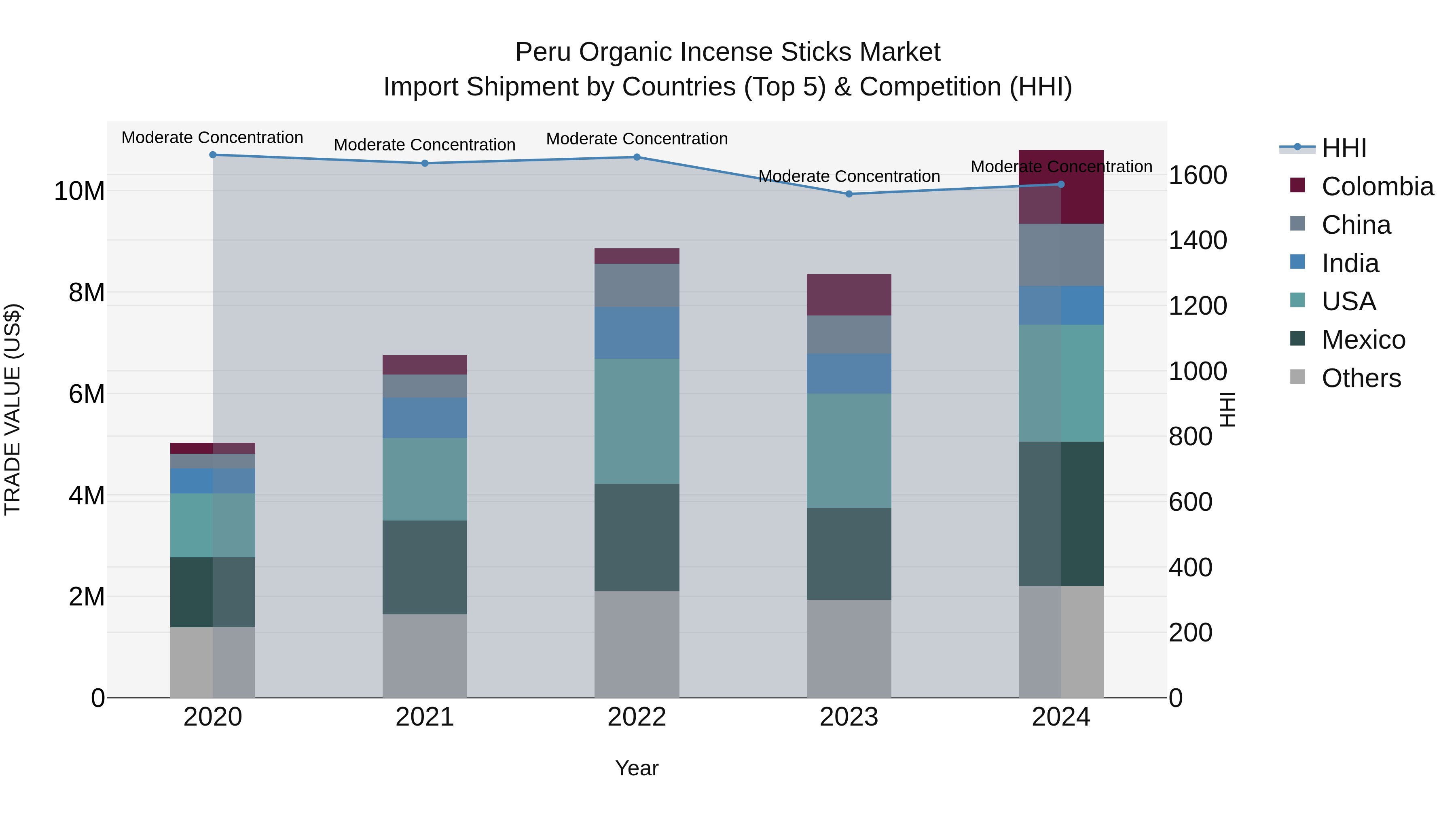 Peru Organic Incense Sticks Market Top 5 Importing Countries and Market Competition (HHI) Analysis