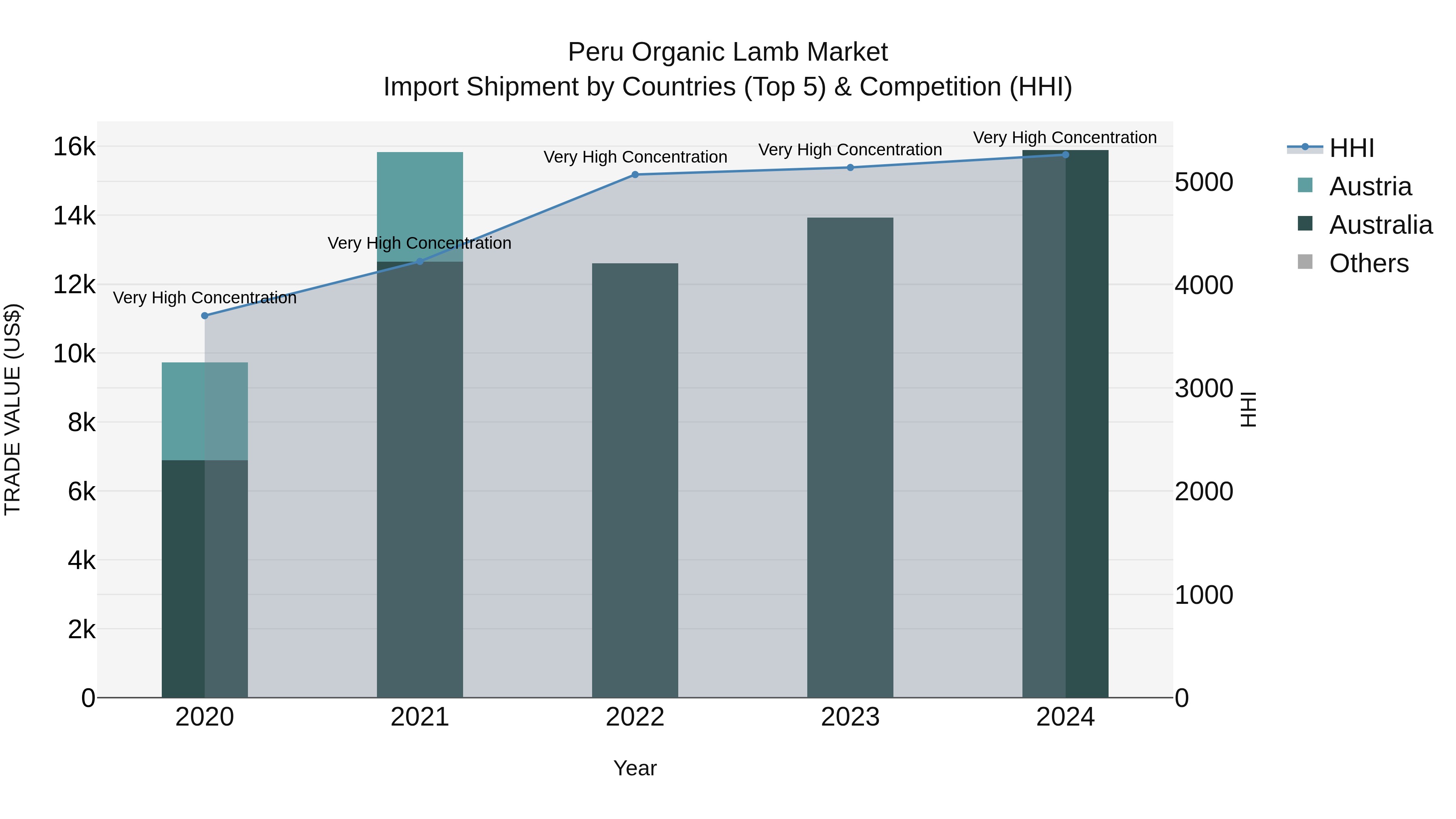 Peru Organic Lamb Market Top 5 Importing Countries and Market Competition (HHI) Analysis