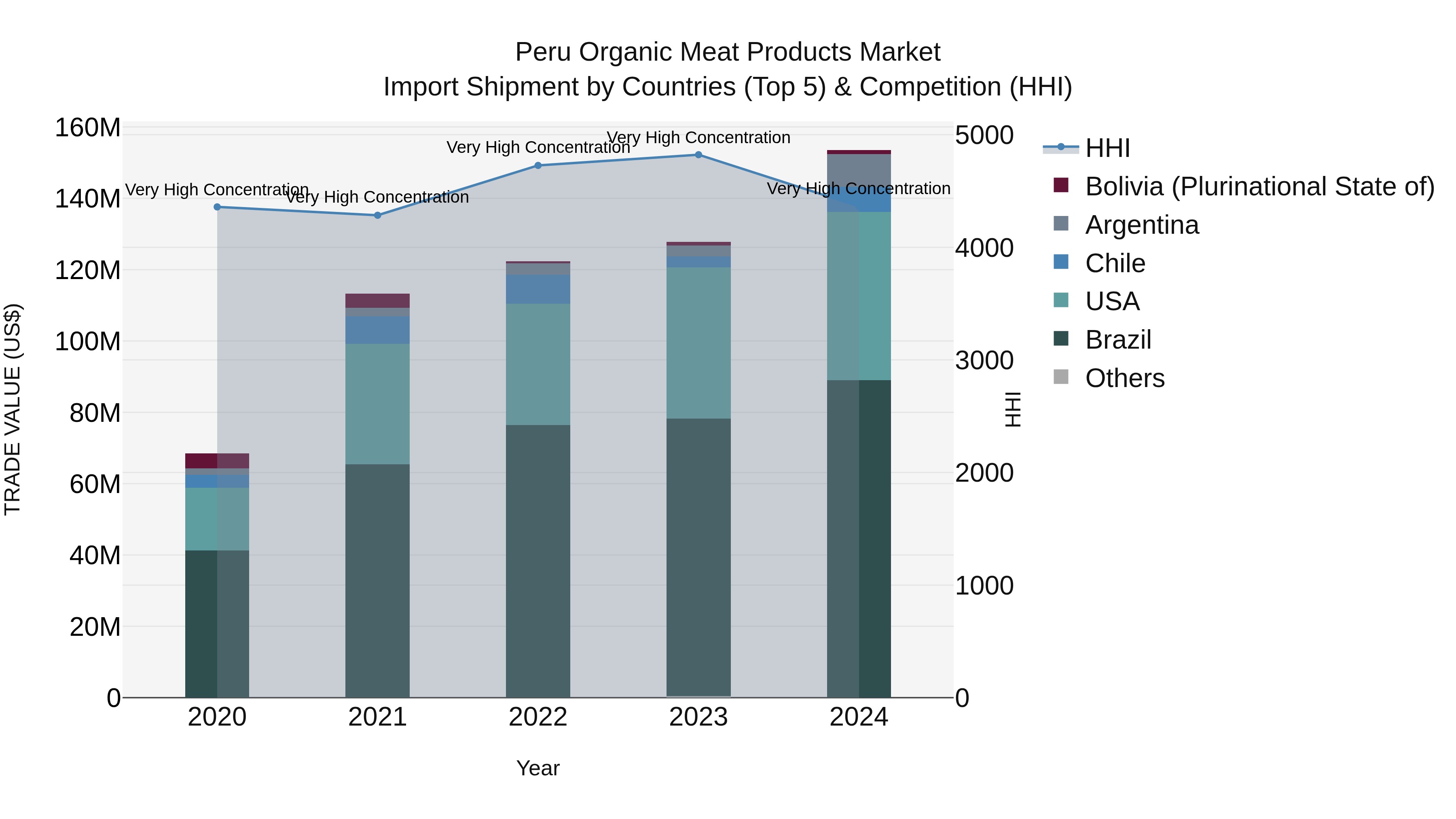 Peru Organic Meat Products Market Top 5 Importing Countries and Market Competition (HHI) Analysis