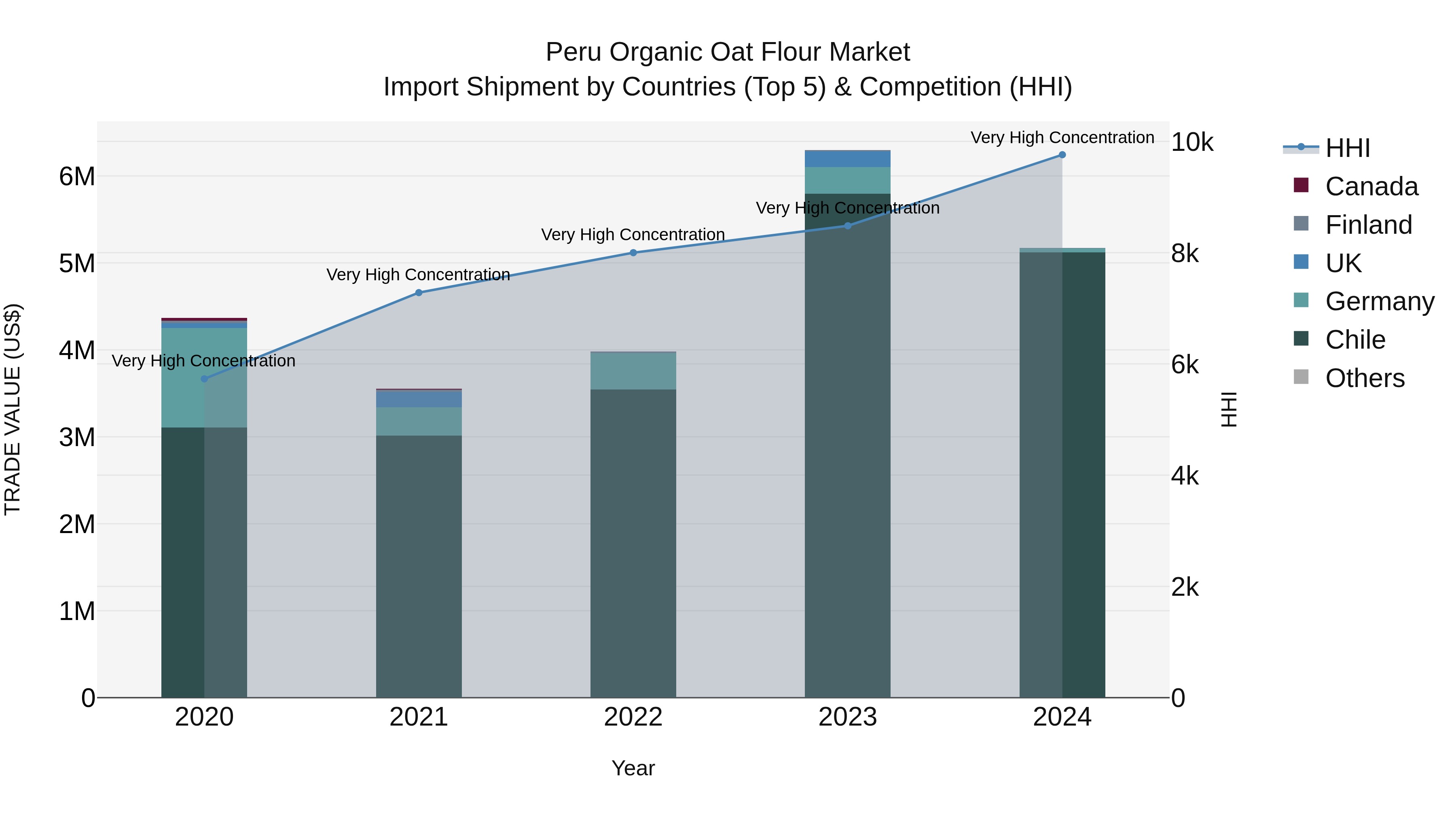 Peru Organic Oat Flour Market Top 5 Importing Countries and Market Competition (HHI) Analysis