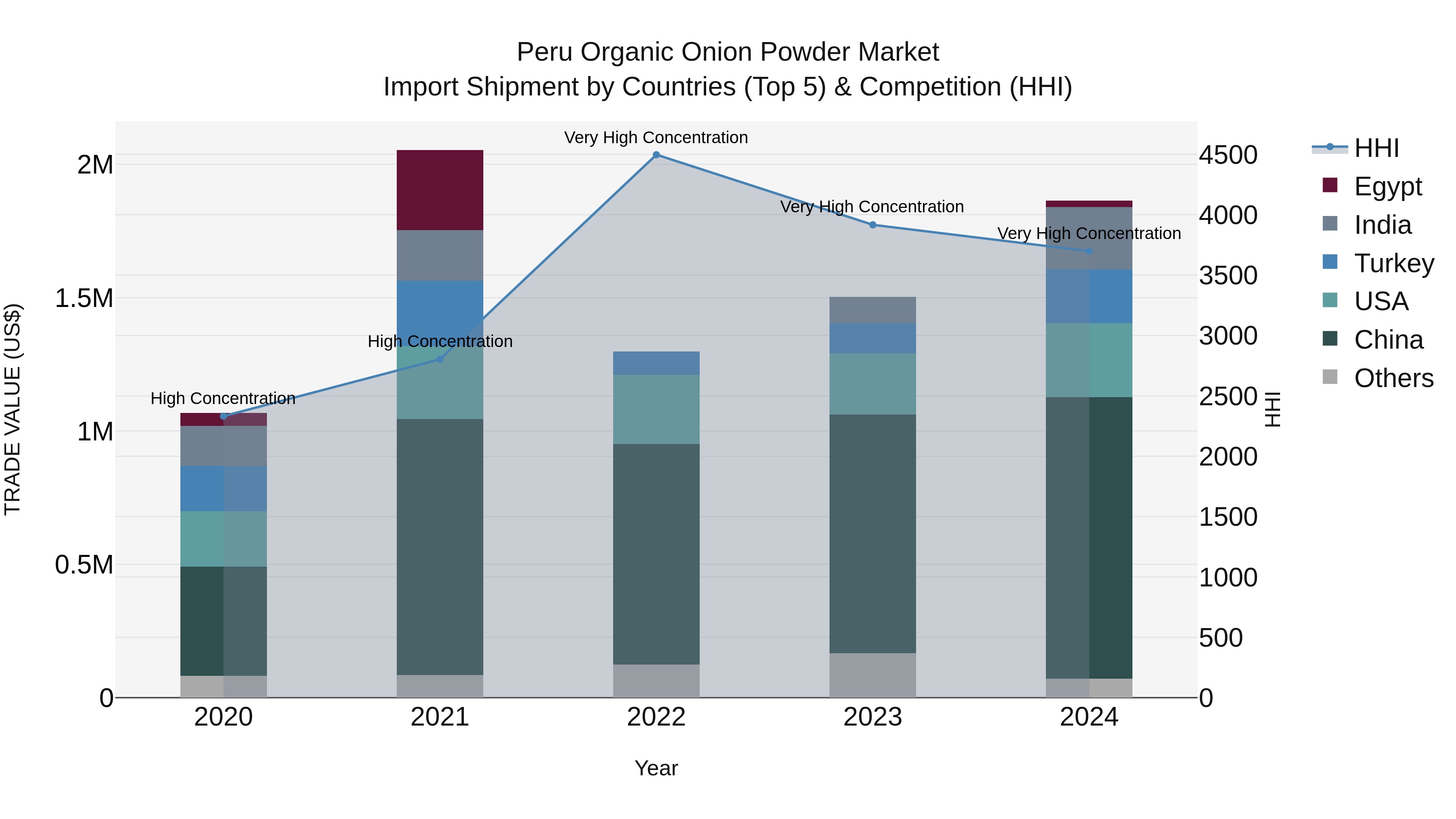Peru Organic Onion Powder Market Top 5 Importing Countries and Market Competition (HHI) Analysis