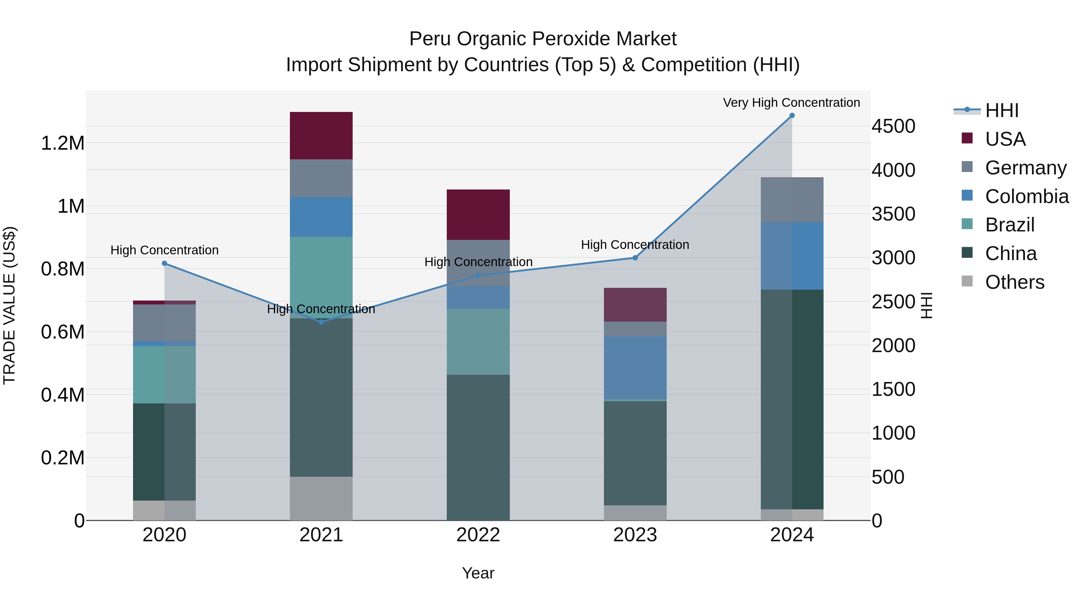 Peru Organic Peroxide Market Top 5 Importing Countries and Market Competition (HHI) Analysis