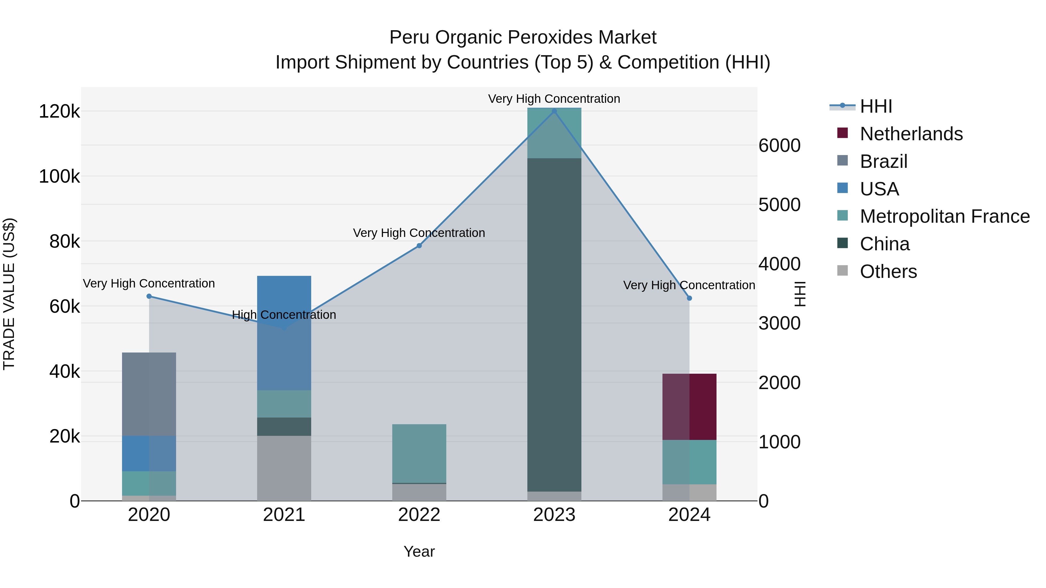 Peru Organic Peroxides Market Top 5 Importing Countries and Market Competition (HHI) Analysis