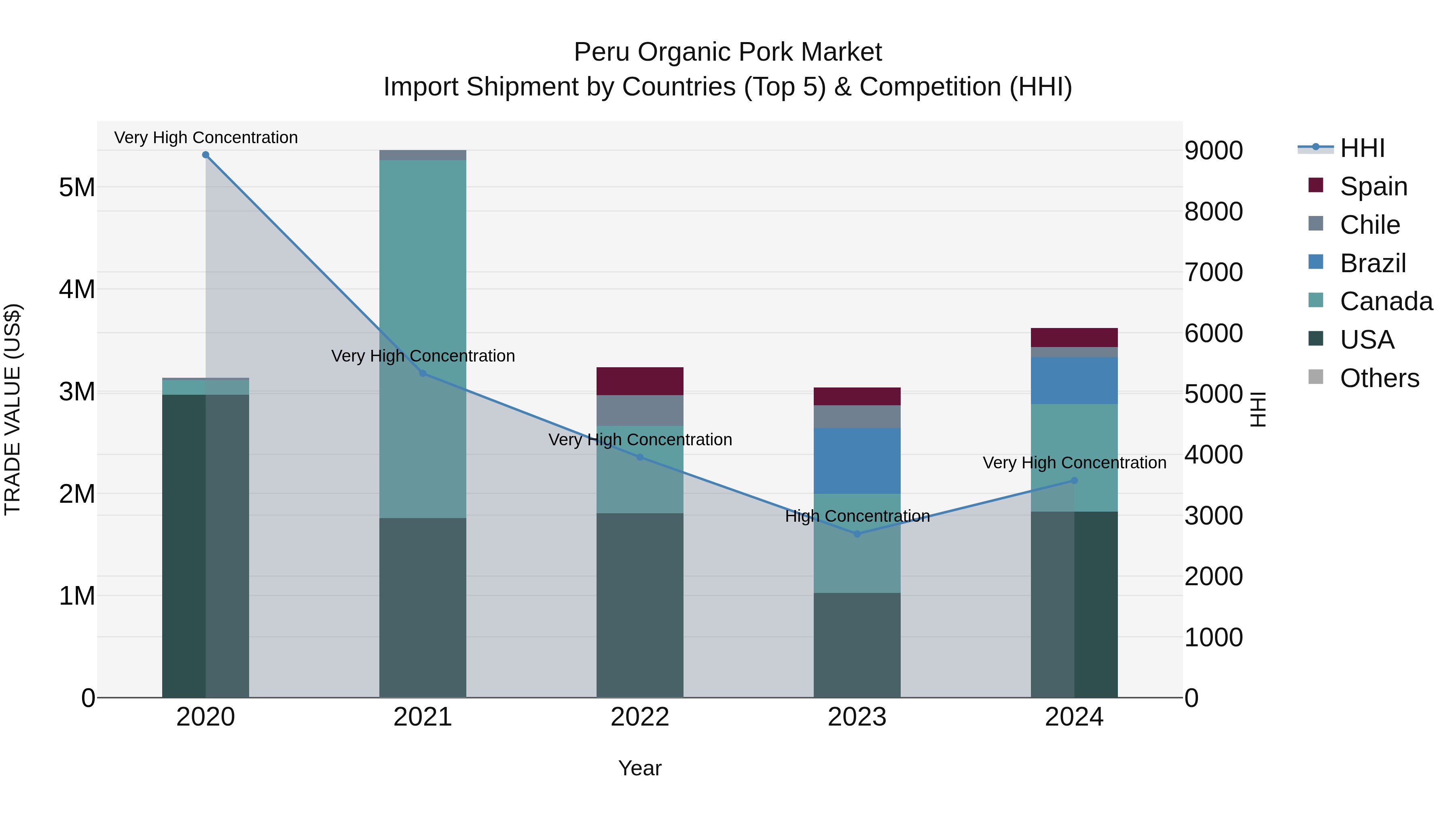 Peru Organic Pork Market Top 5 Importing Countries and Market Competition (HHI) Analysis