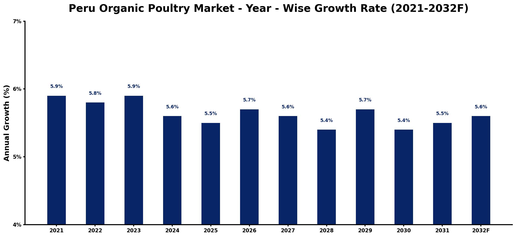 Peru Organic Poultry Market Year-wise Growth Rate and Key Drivers