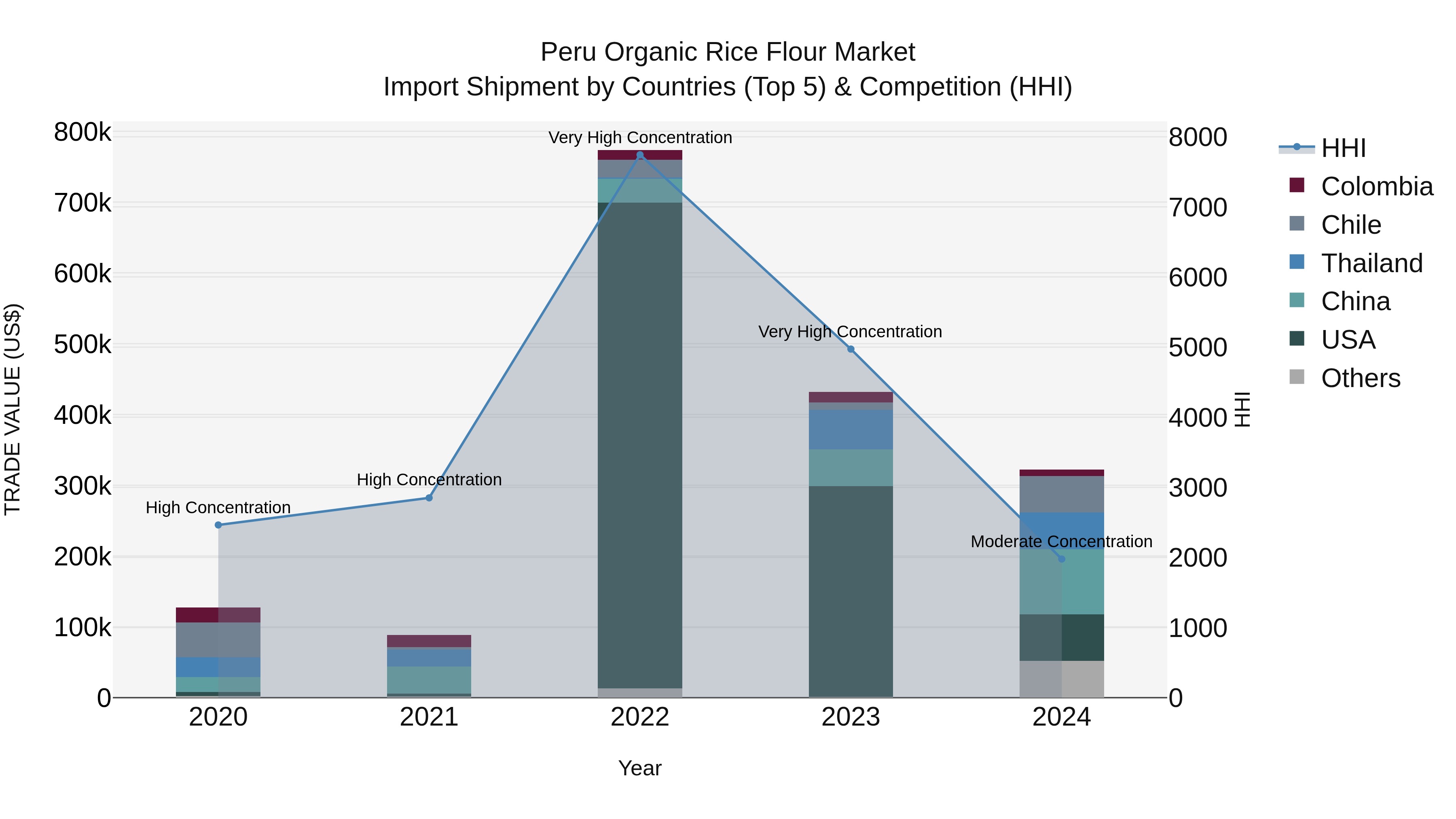 Peru Organic Rice Flour Market Top 5 Importing Countries and Market Competition (HHI) Analysis