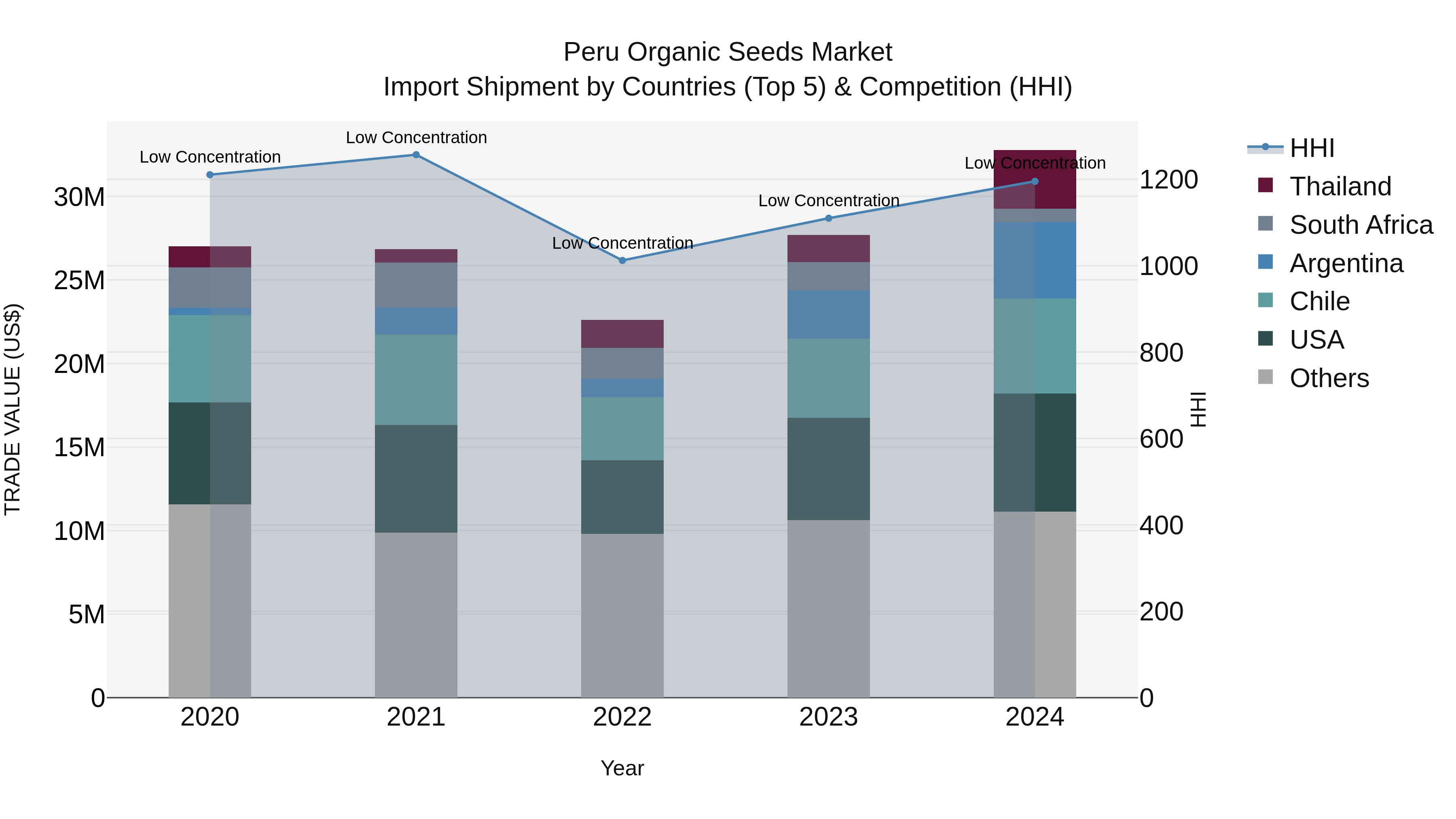 Peru Organic Seeds Market Top 5 Importing Countries and Market Competition (HHI) Analysis