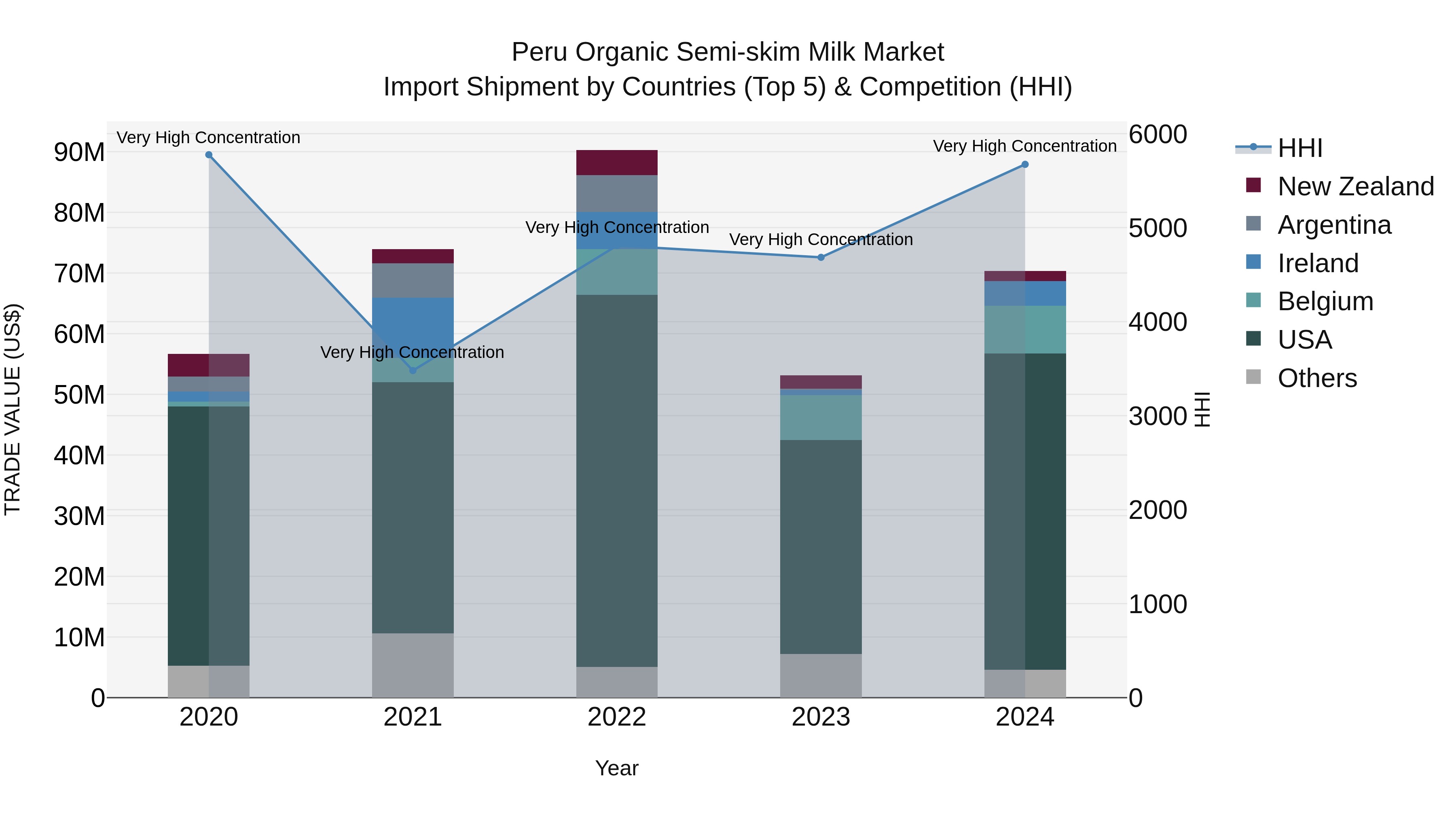 Peru Organic Semi Skim Milk Market Top 5 Importing Countries and Market Competition (HHI) Analysis