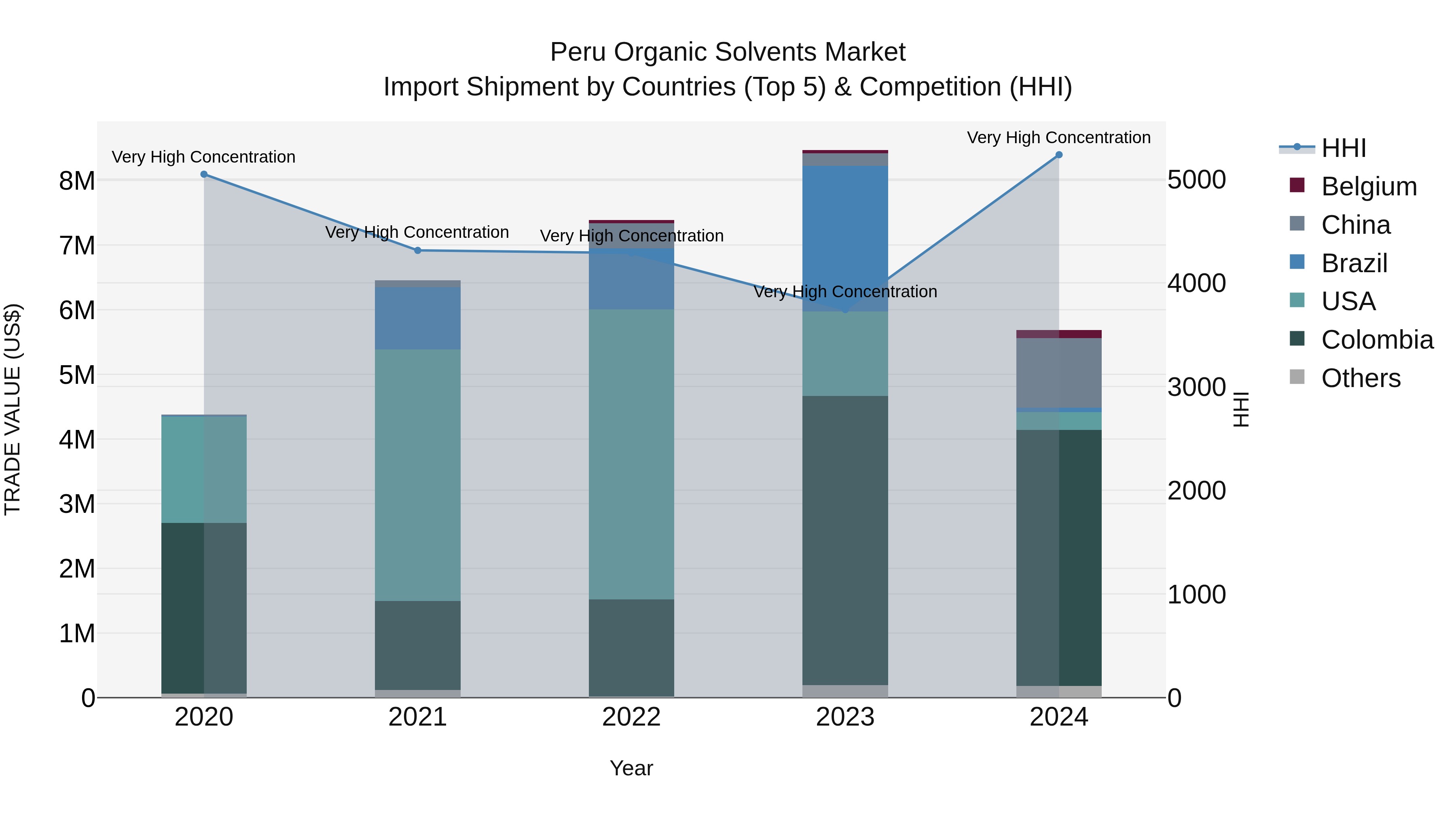 Peru Organic Solvents Market Top 5 Importing Countries and Market Competition (HHI) Analysis