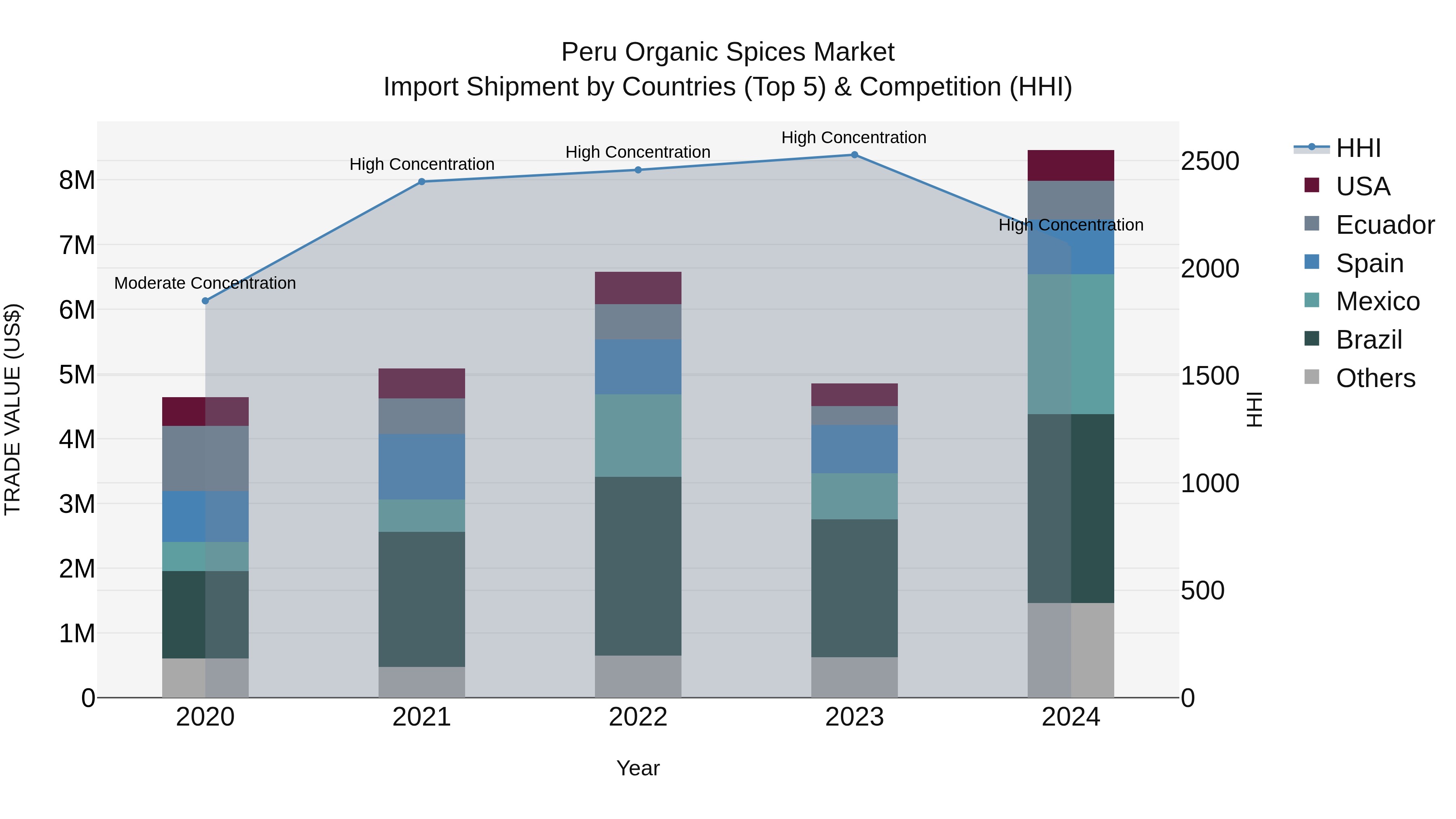 Peru Organic Spices Market Top 5 Importing Countries and Market Competition (HHI) Analysis