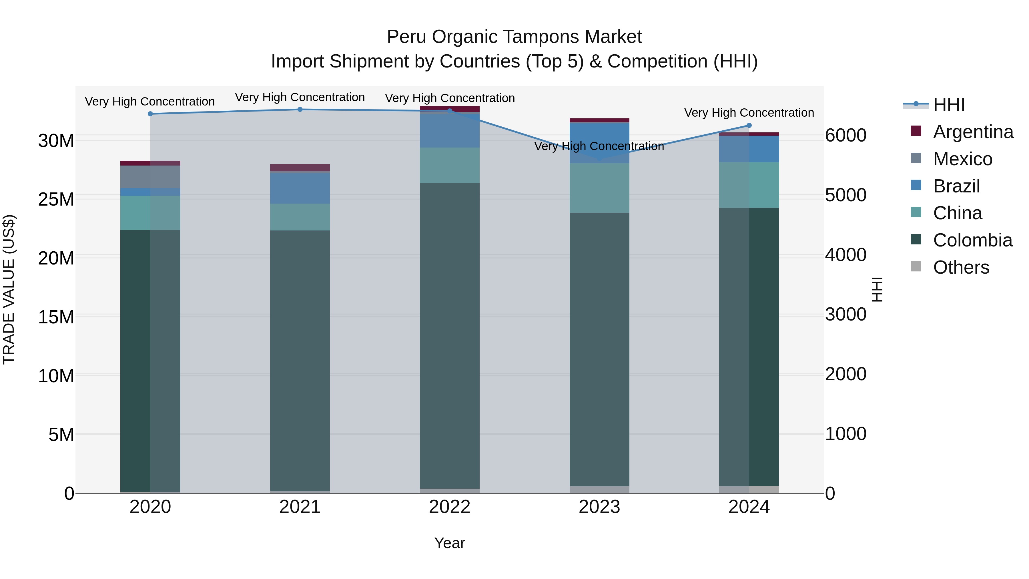 Peru Organic Tampons Market Top 5 Importing Countries and Market Competition (HHI) Analysis
