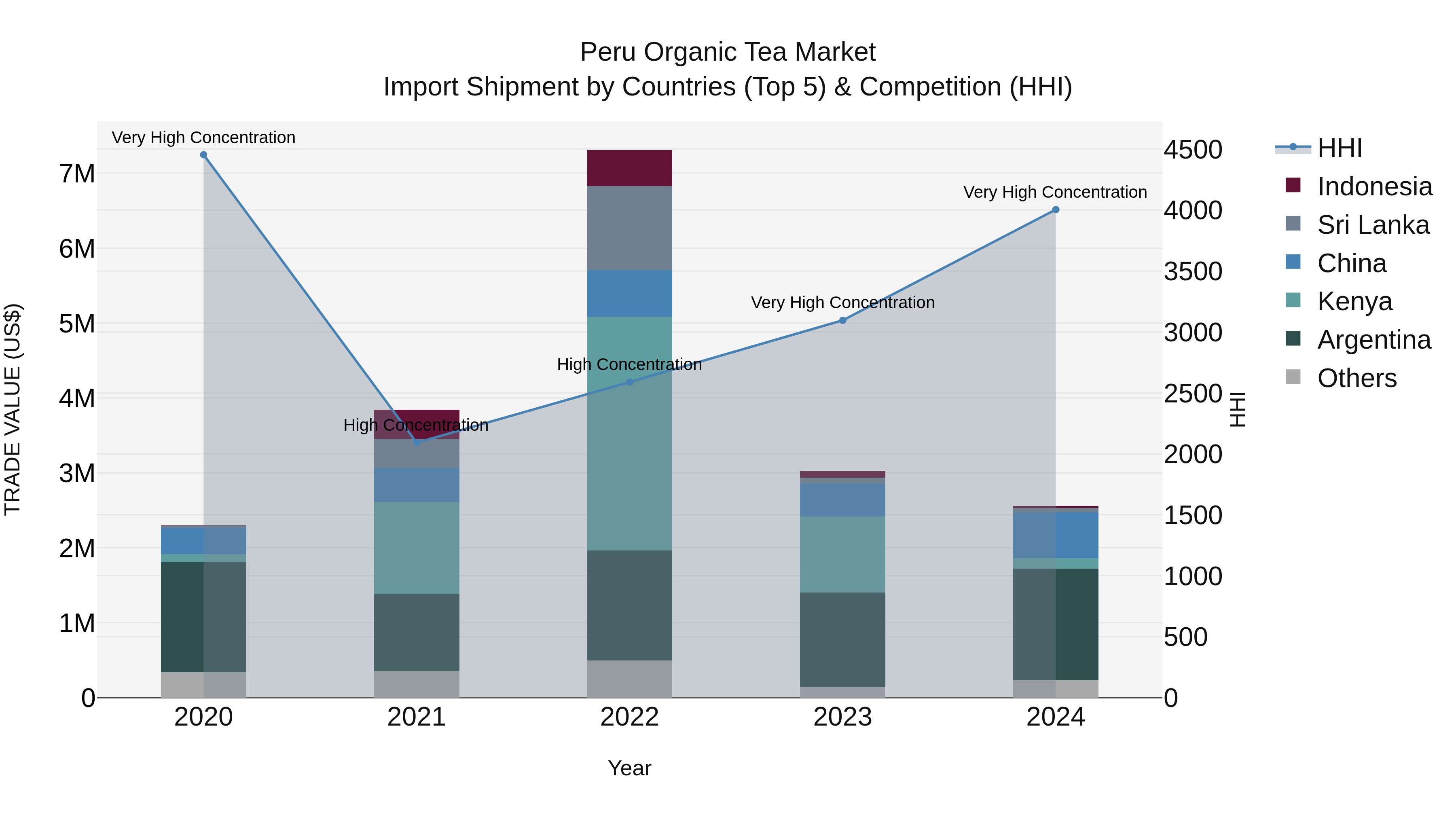 Peru Organic Tea Market Top 5 Importing Countries and Market Competition (HHI) Analysis