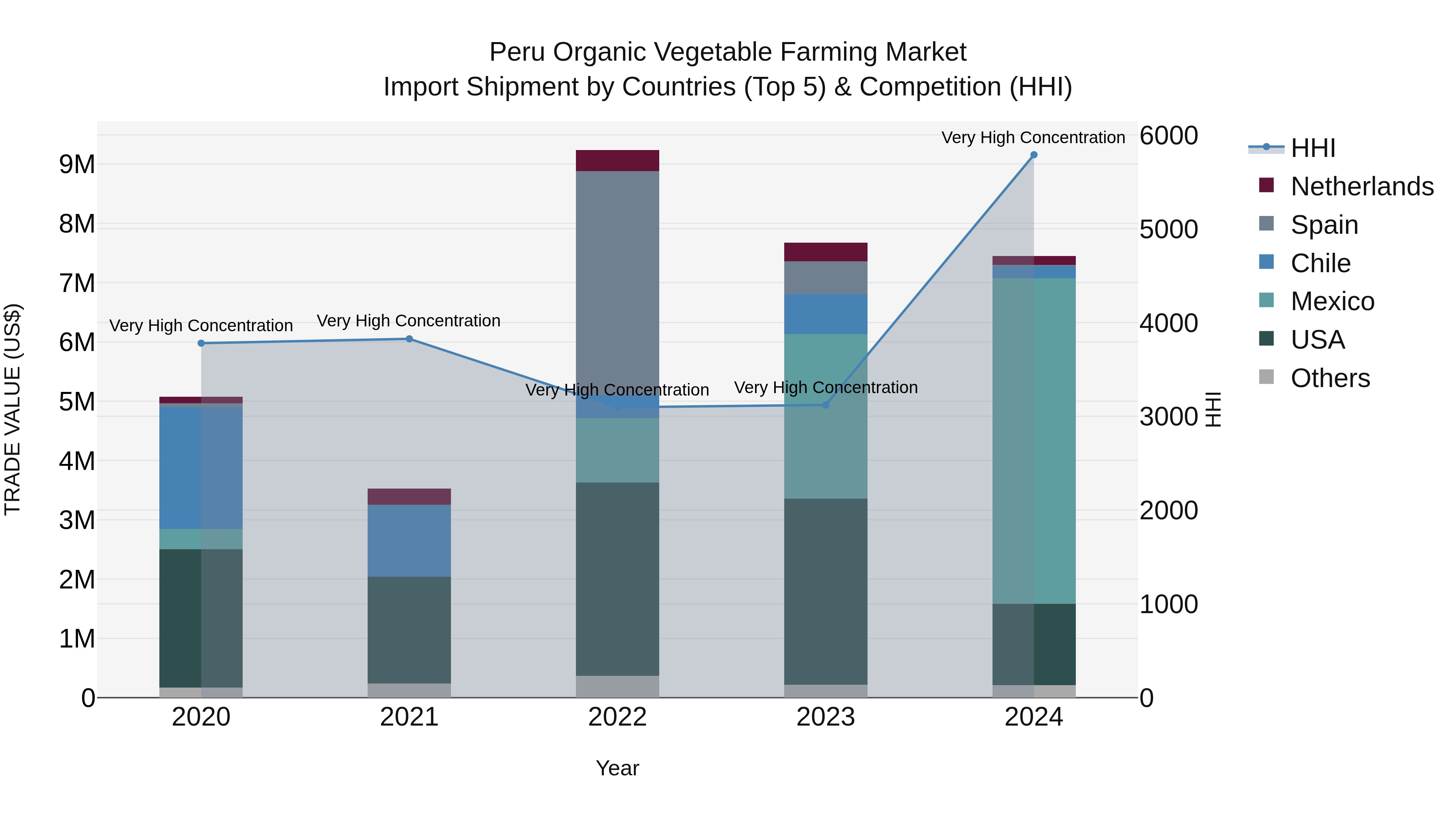 Peru Organic Vegetable Farming Market Top 5 Importing Countries and Market Competition (HHI) Analysis