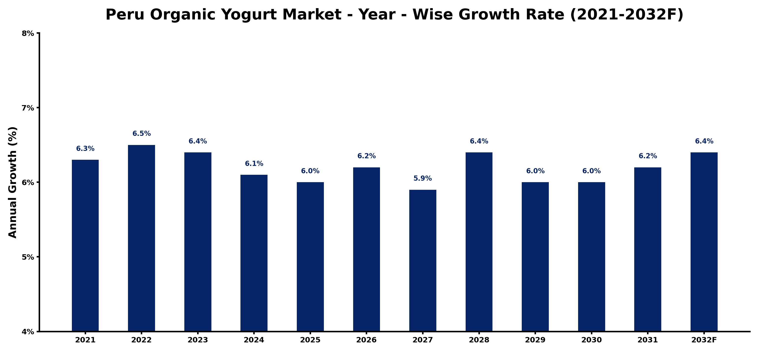 Peru Organic Yogurt Market Year-wise Growth Rate and Key Drivers
