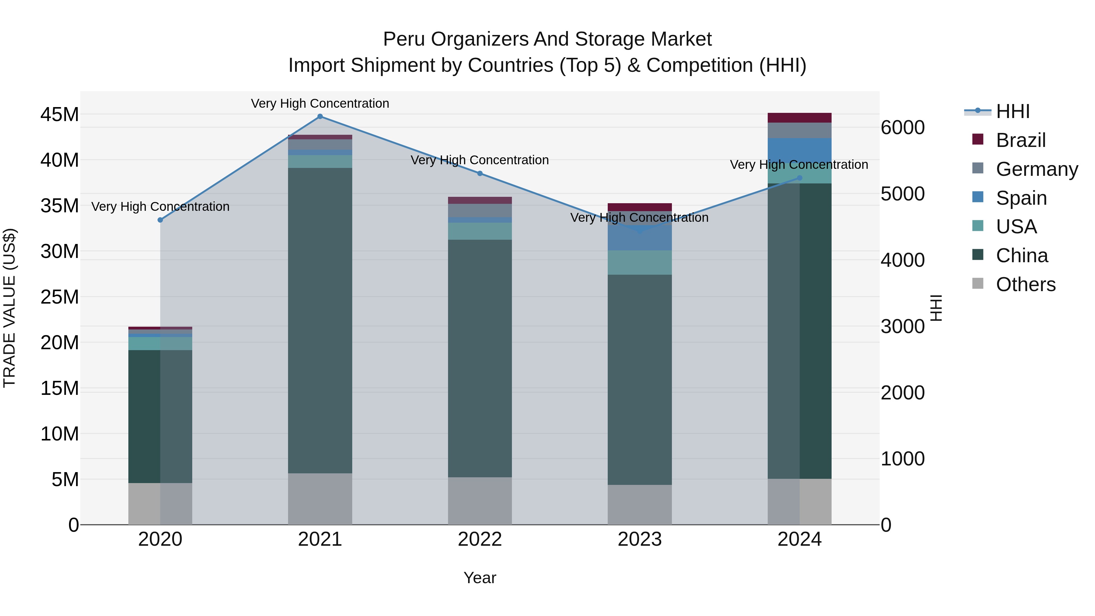 Peru Organizers And Storage Market Top 5 Importing Countries and Market Competition (HHI) Analysis