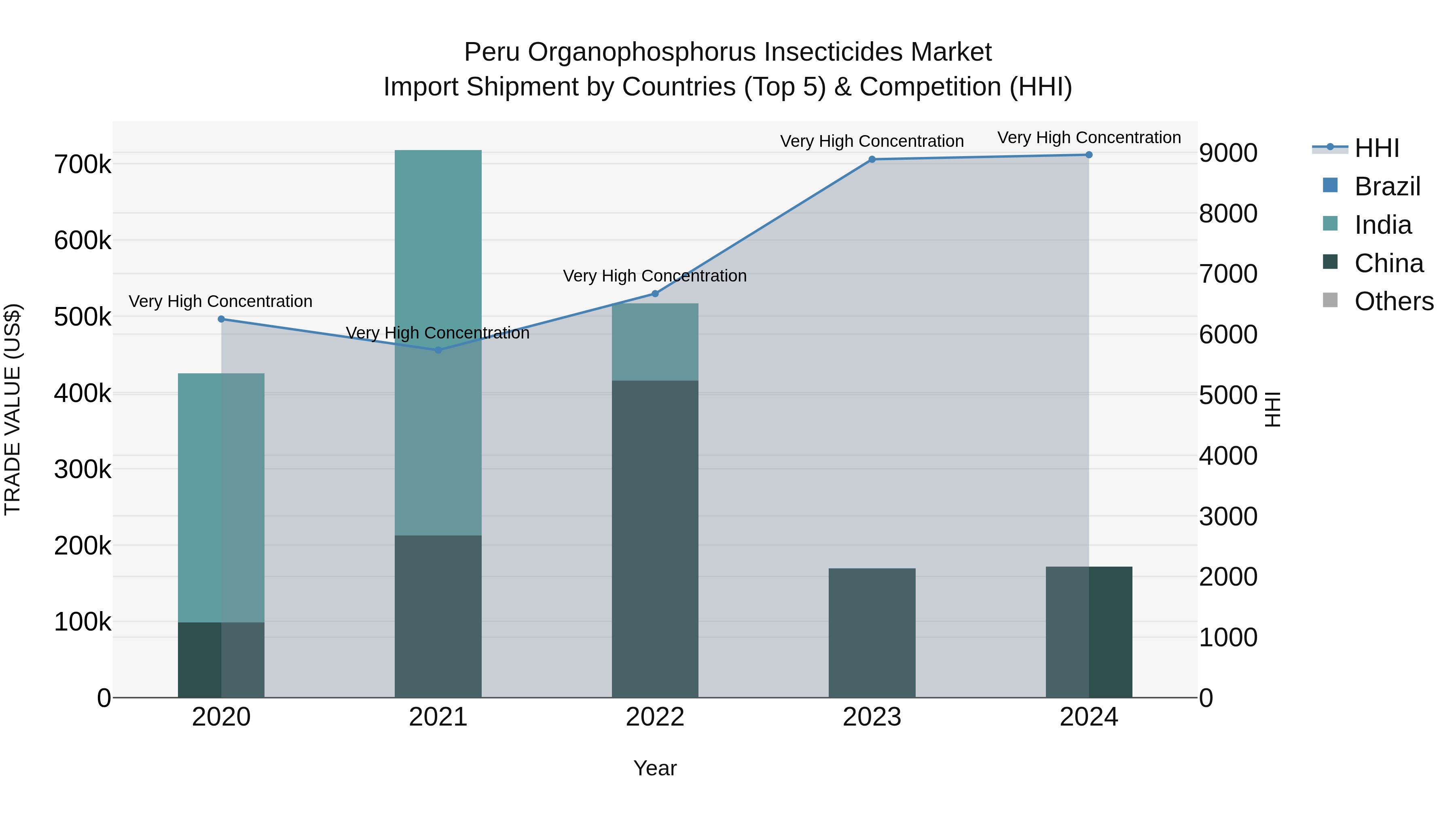 Peru Organophosphorus Insecticides Market Top 5 Importing Countries and Market Competition (HHI) Analysis