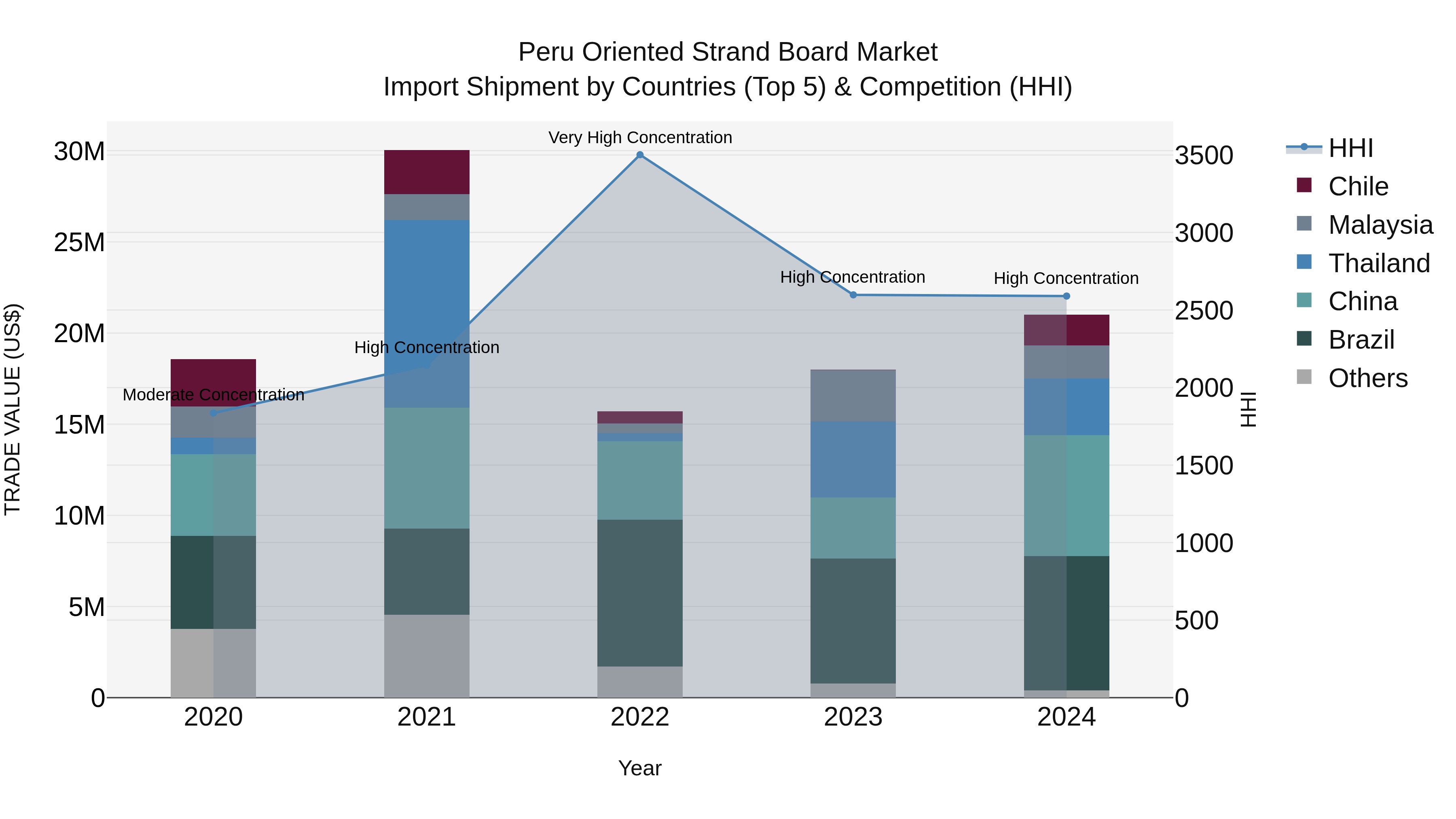 Peru Oriented Strand Board Market Top 5 Importing Countries and Market Competition (HHI) Analysis