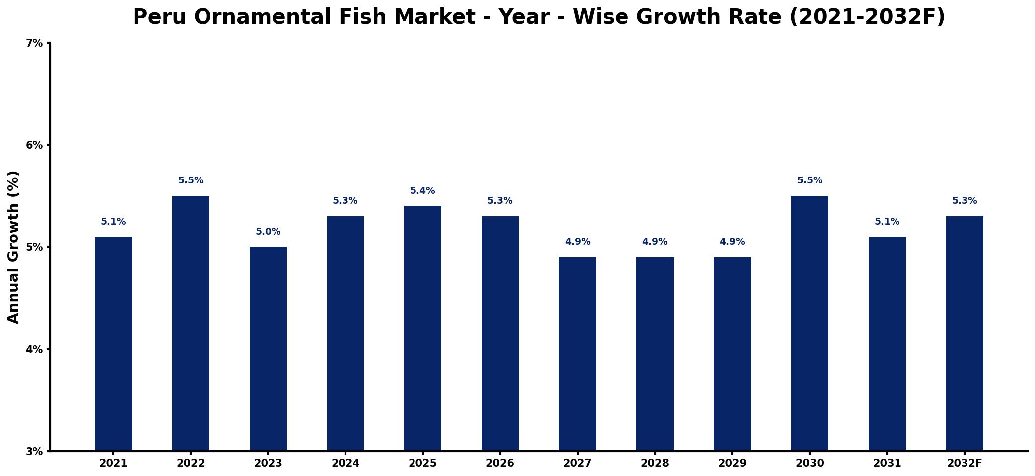 Peru Ornamental Fish Market Year-wise Growth Rate and Key Drivers