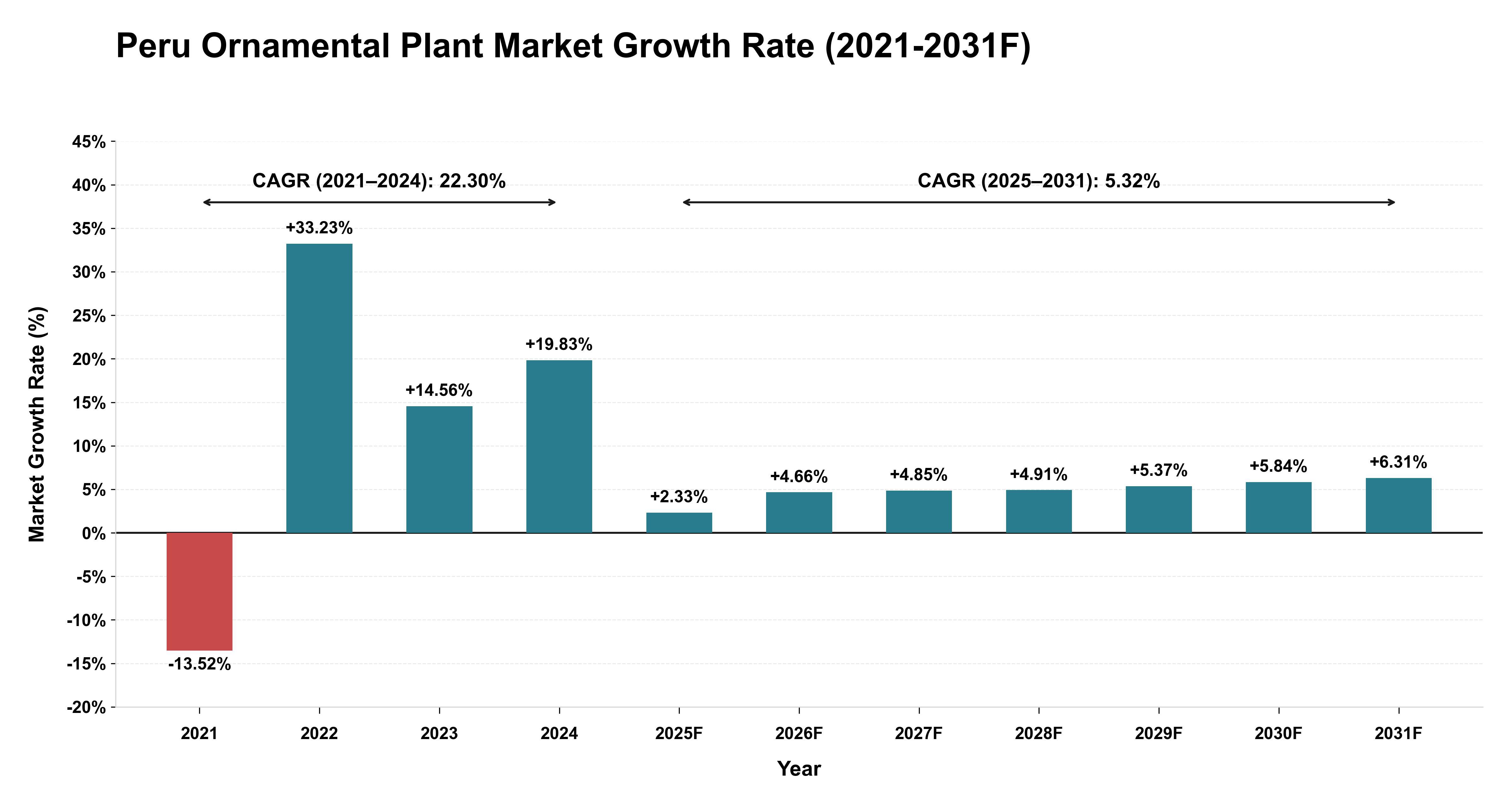 Peru Ornamental Plant Market Year-wise Growth Rate (2021-2031F)