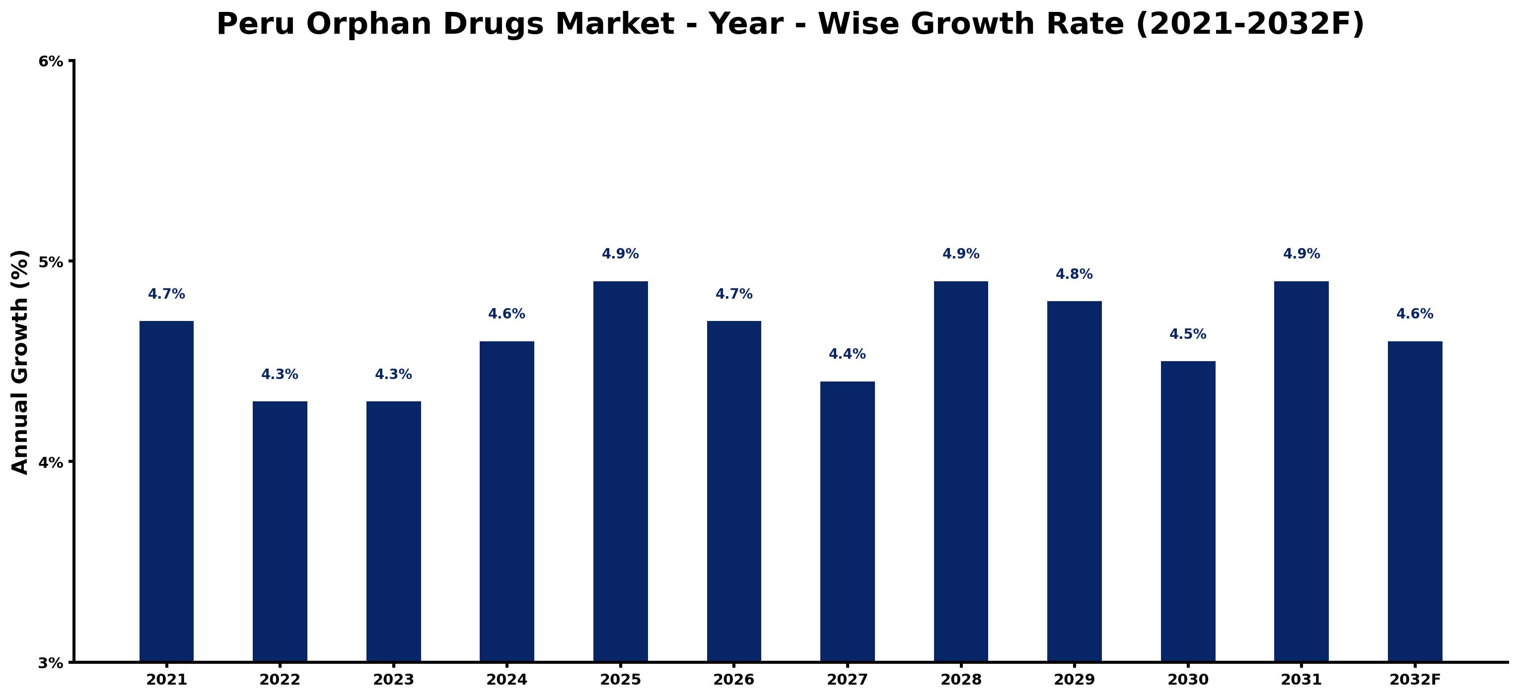 Peru Orphan Drugs Market Year-wise Growth Rate and Key Drivers