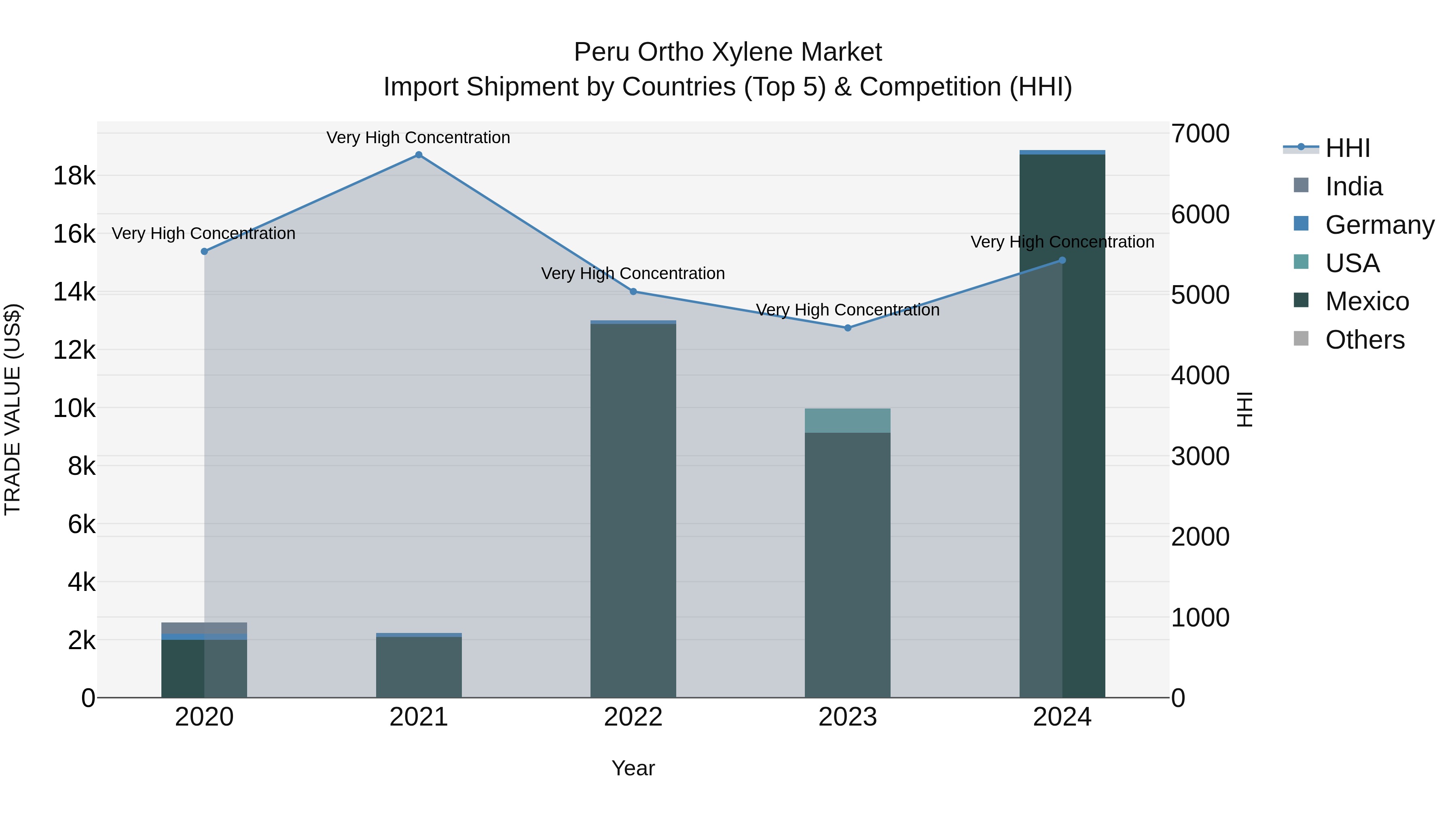 Peru Ortho Xylene Market Top 5 Importing Countries and Market Competition (HHI) Analysis