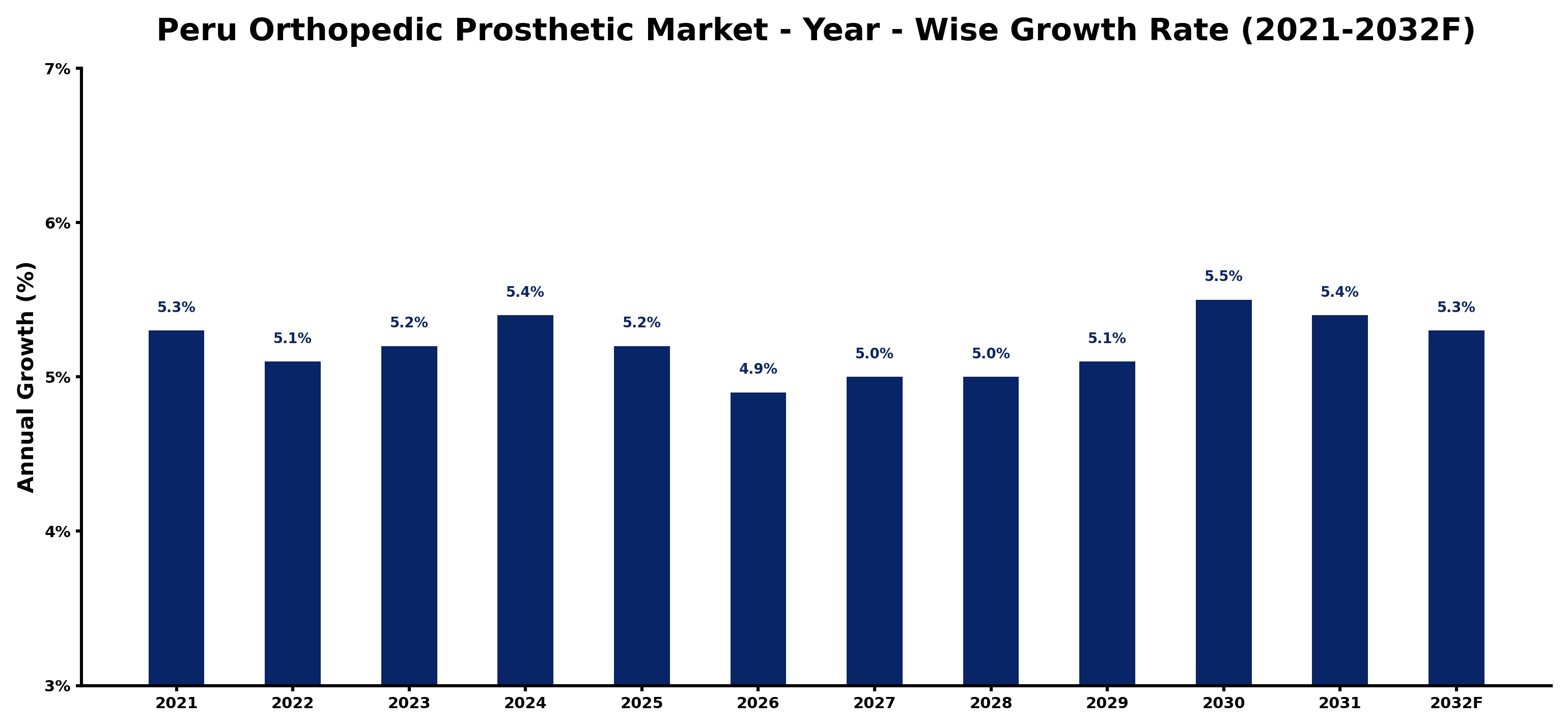 Peru Orthopedic Prosthetic Market Year-wise Growth Rate and Key Drivers