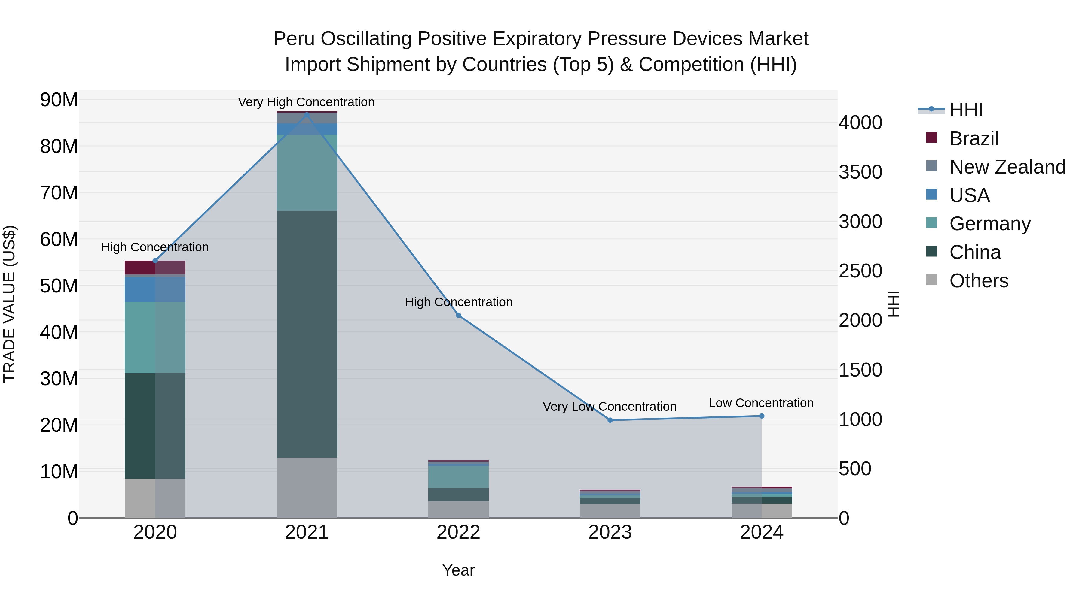 Peru Oscillating Positive Expiratory Pressure Devices Market Top 5 Importing Countries and Market Competition (HHI) Analysis