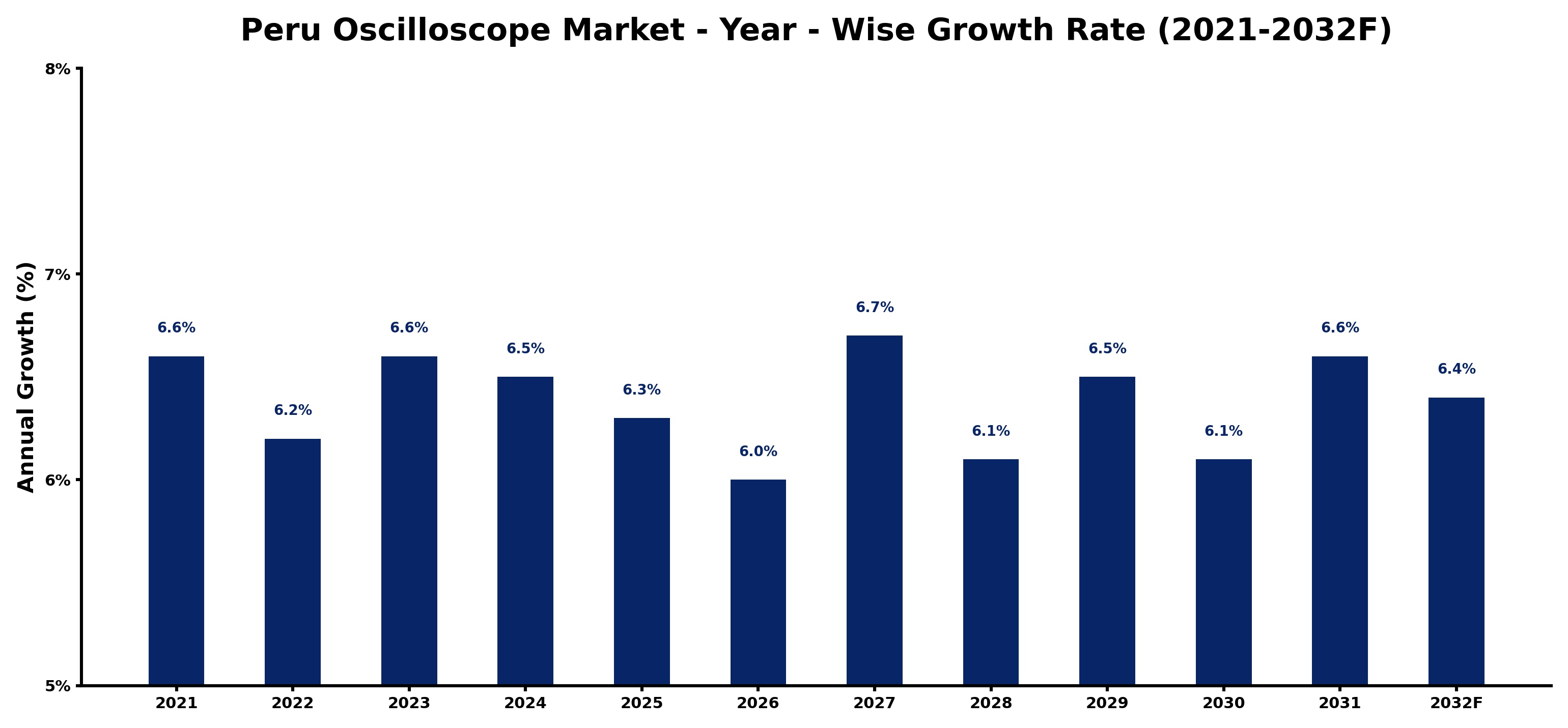Peru Oscilloscope Market Year-wise Growth Rate and Key Drivers