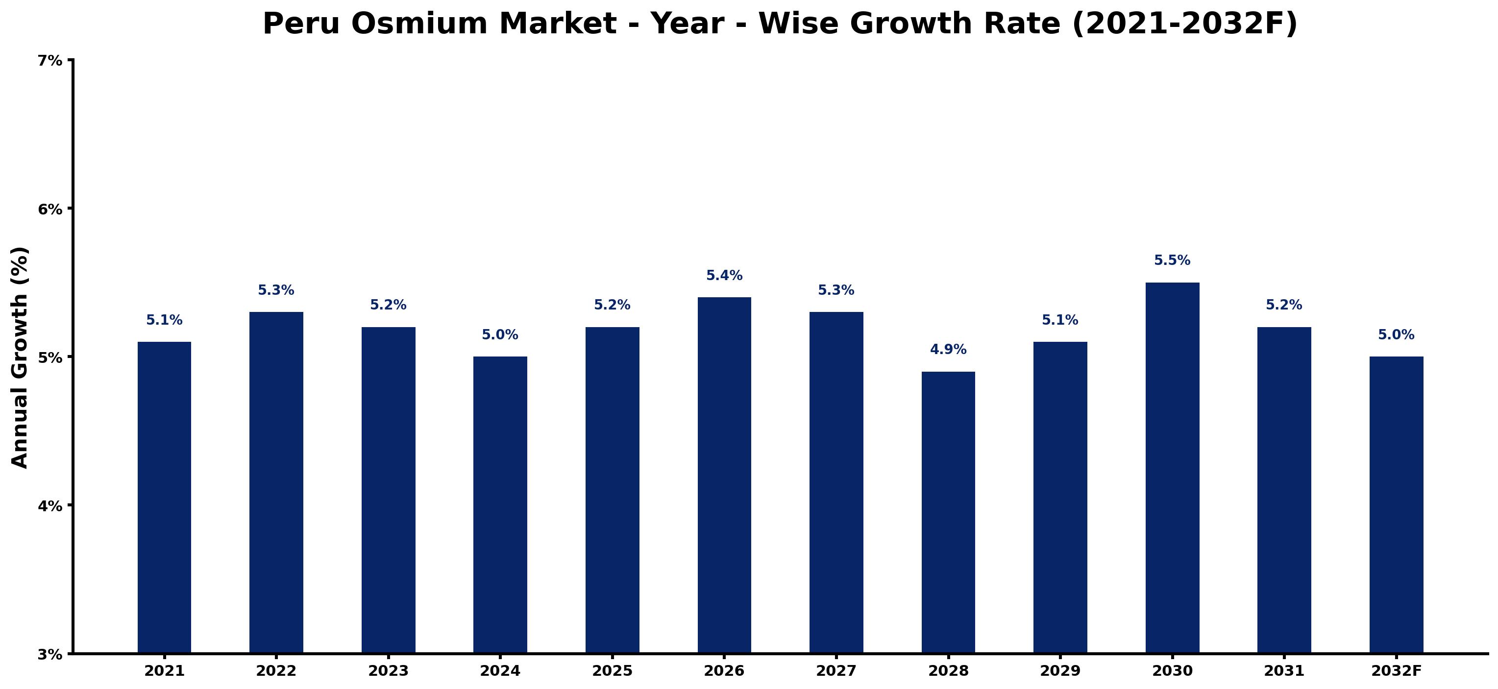 Peru Osmium Market Year-wise Growth Rate and Key Drivers
