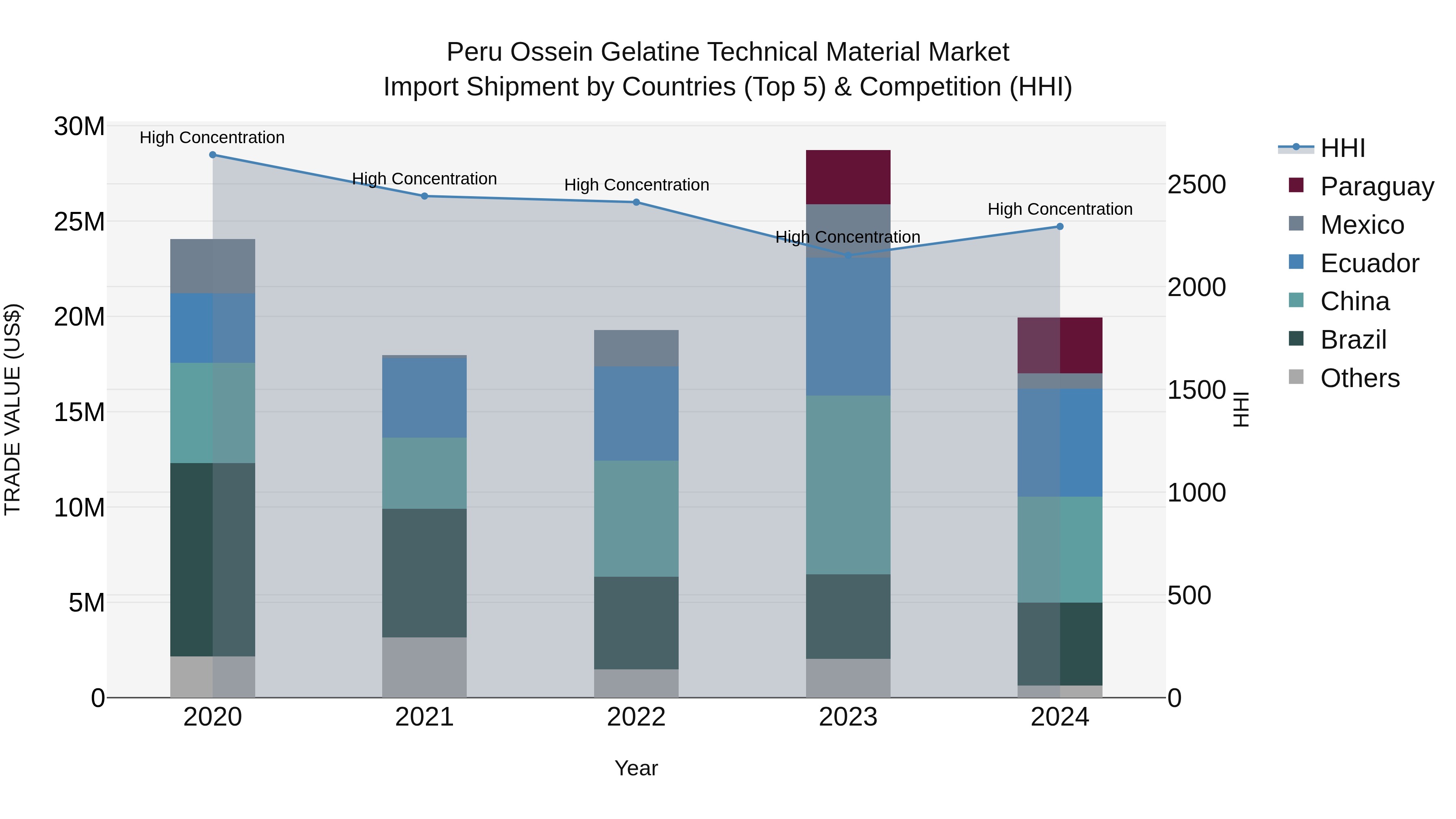 Peru Ossein Gelatine Technical Material Market Top 5 Importing Countries and Market Competition (HHI) Analysis