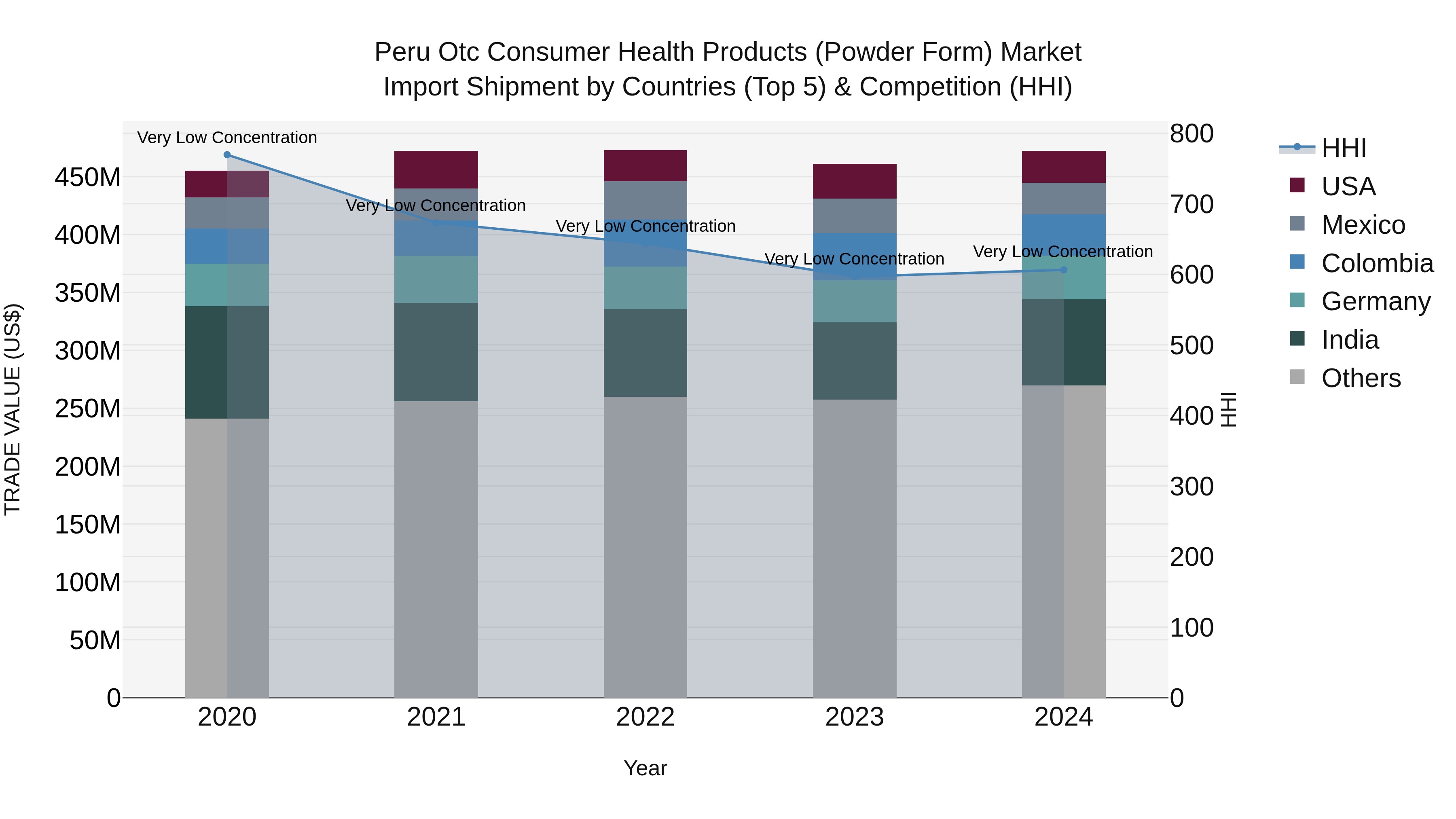 Peru Otc Consumer Health Products Powder Form Market Top 5 Importing Countries and Market Competition (HHI) Analysis