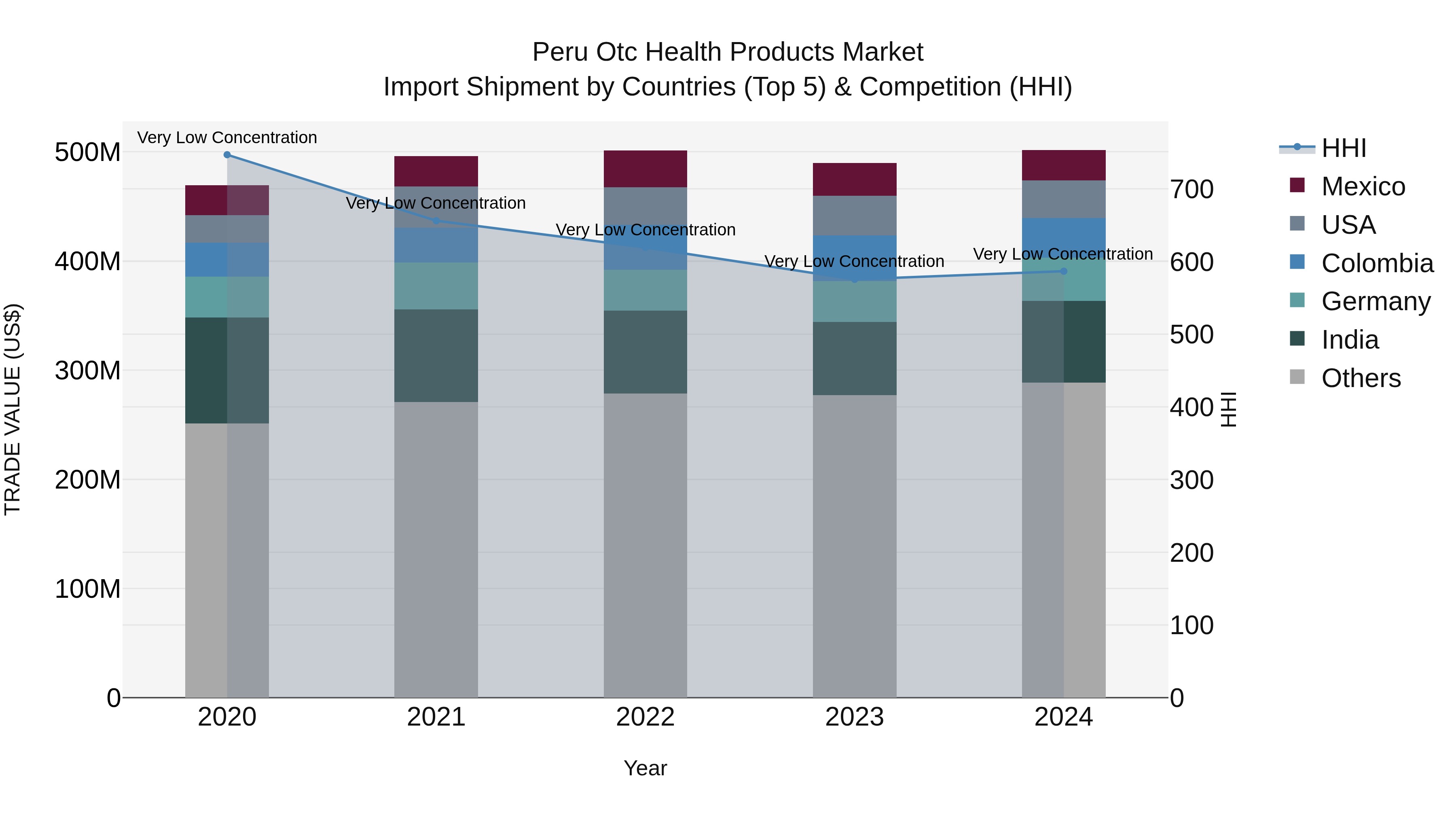 Peru Otc Health Products Market Top 5 Importing Countries and Market Competition (HHI) Analysis