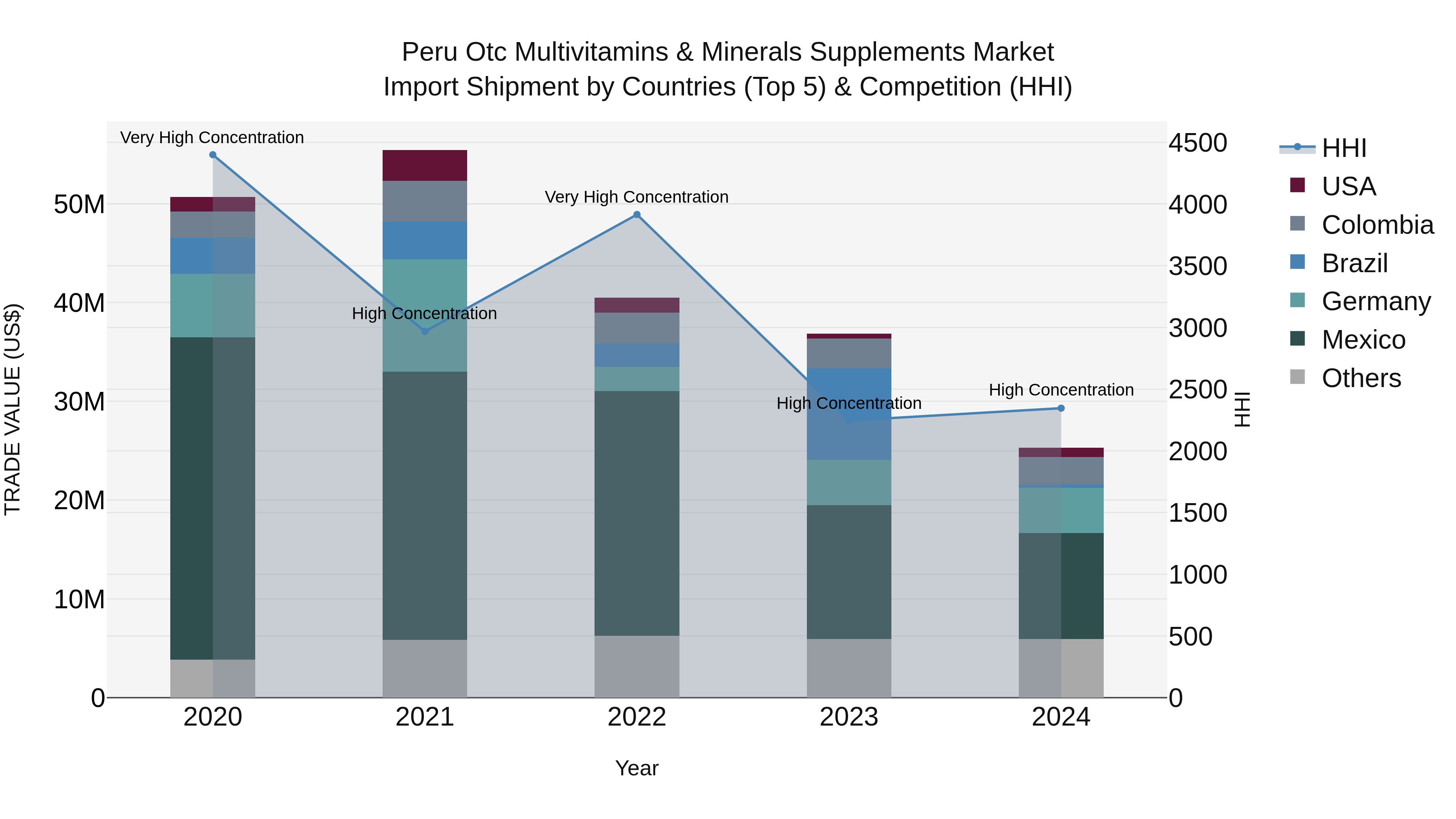 Peru Otc Multivitamins & Minerals Supplements Market Top 5 Importing Countries and Market Competition (HHI) Analysis