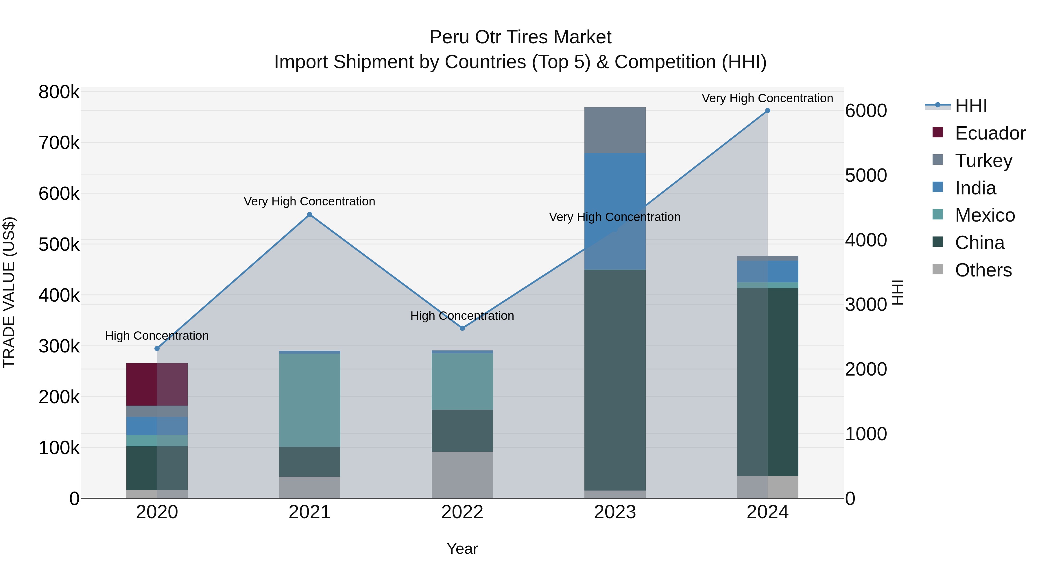 Peru Otr Tires Market Top 5 Importing Countries and Market Competition (HHI) Analysis