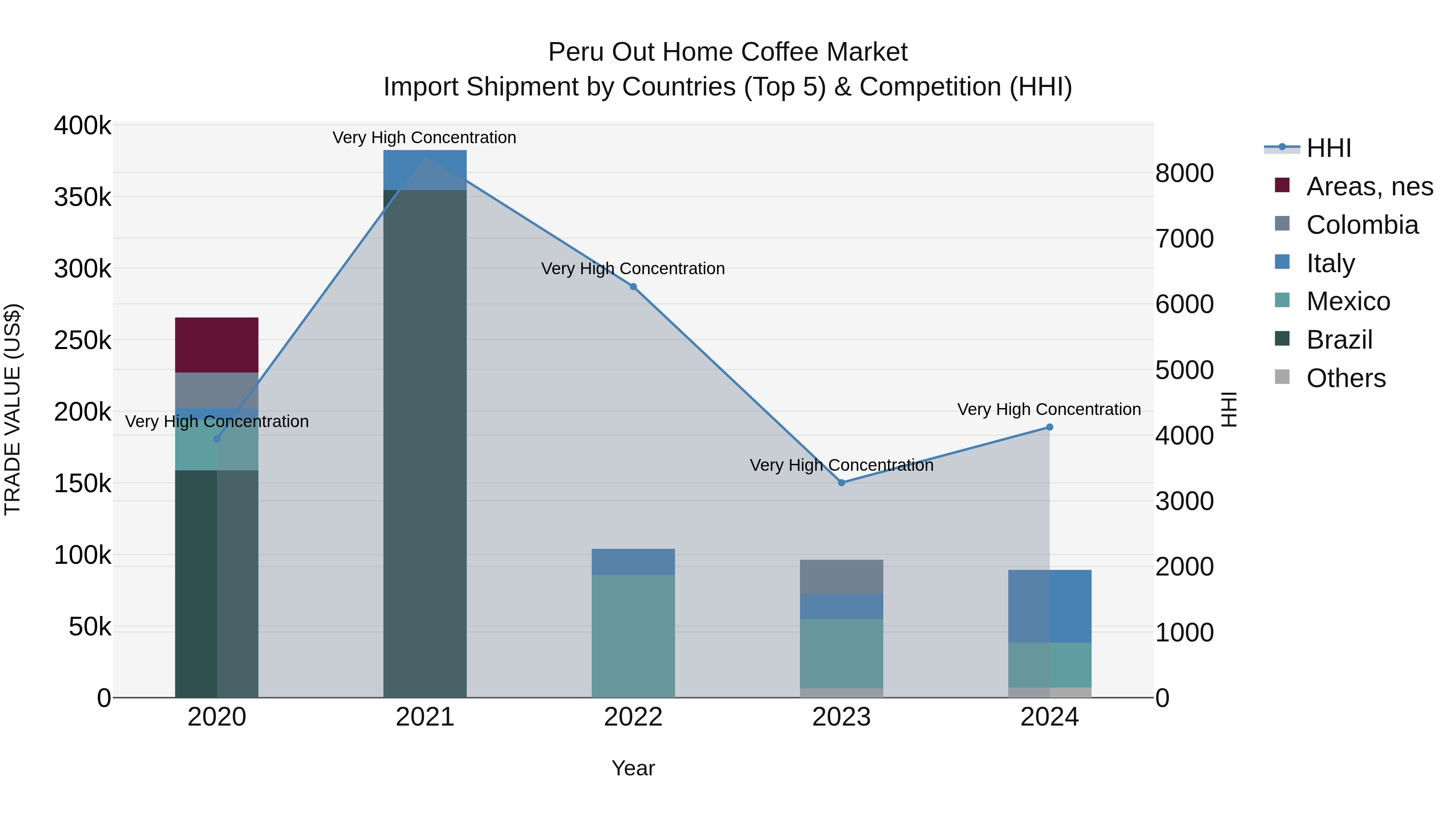 Peru Out Home Coffee Market Top 5 Importing Countries and Market Competition (HHI) Analysis