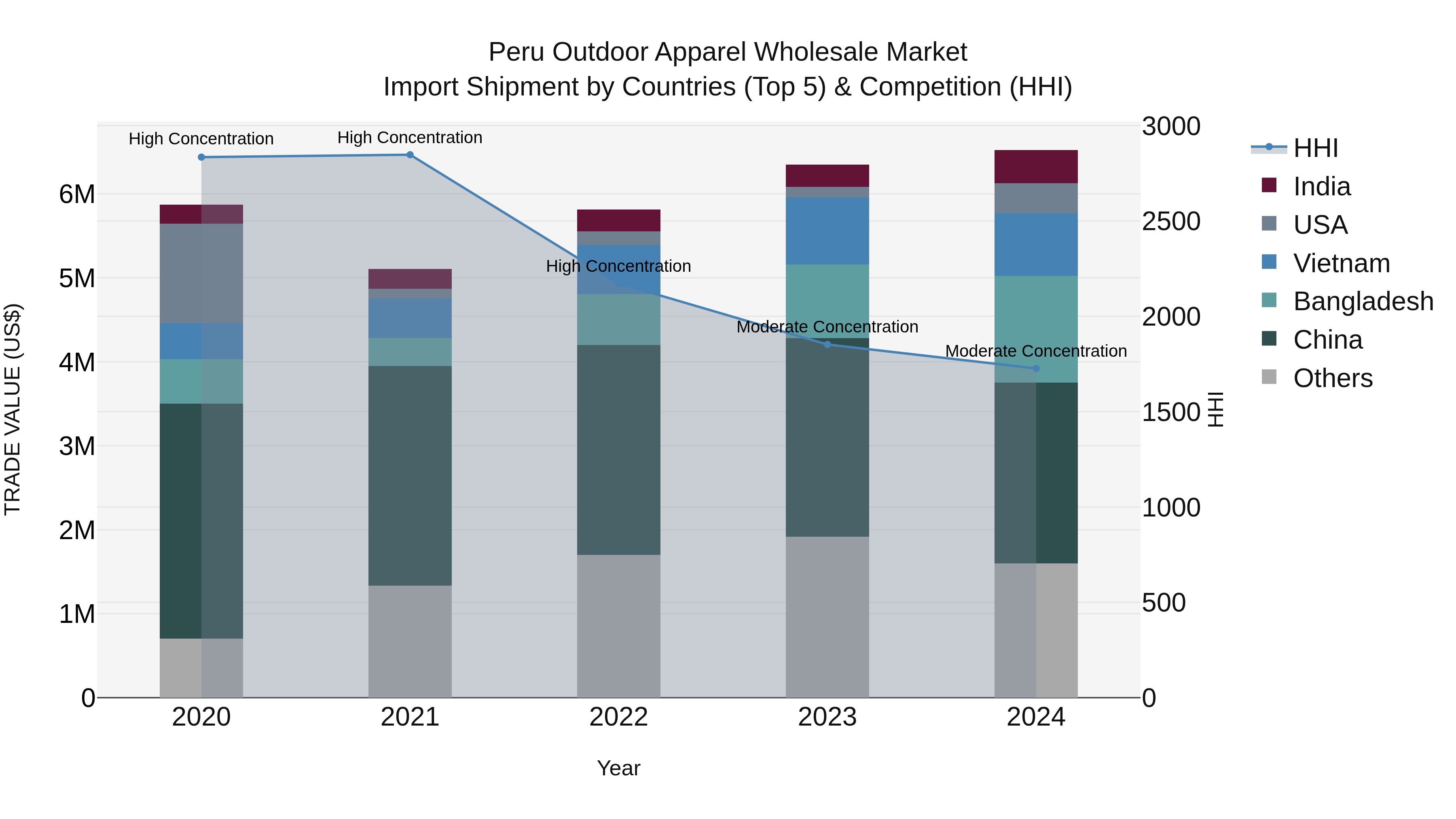 Peru Outdoor Apparel Wholesale Market Top 5 Importing Countries and Market Competition (HHI) Analysis