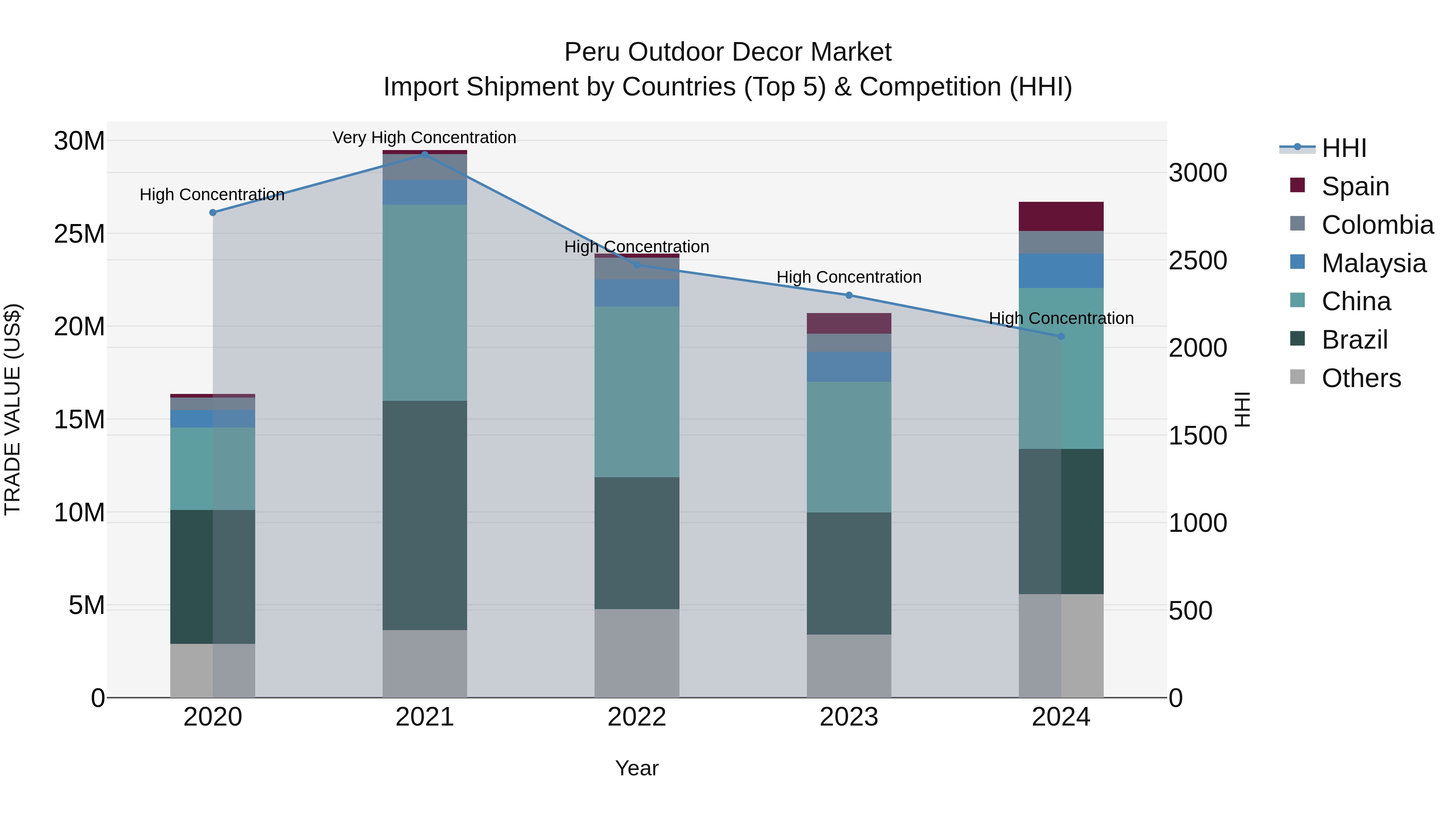Peru Outdoor Decor Market Top 5 Importing Countries and Market Competition (HHI) Analysis