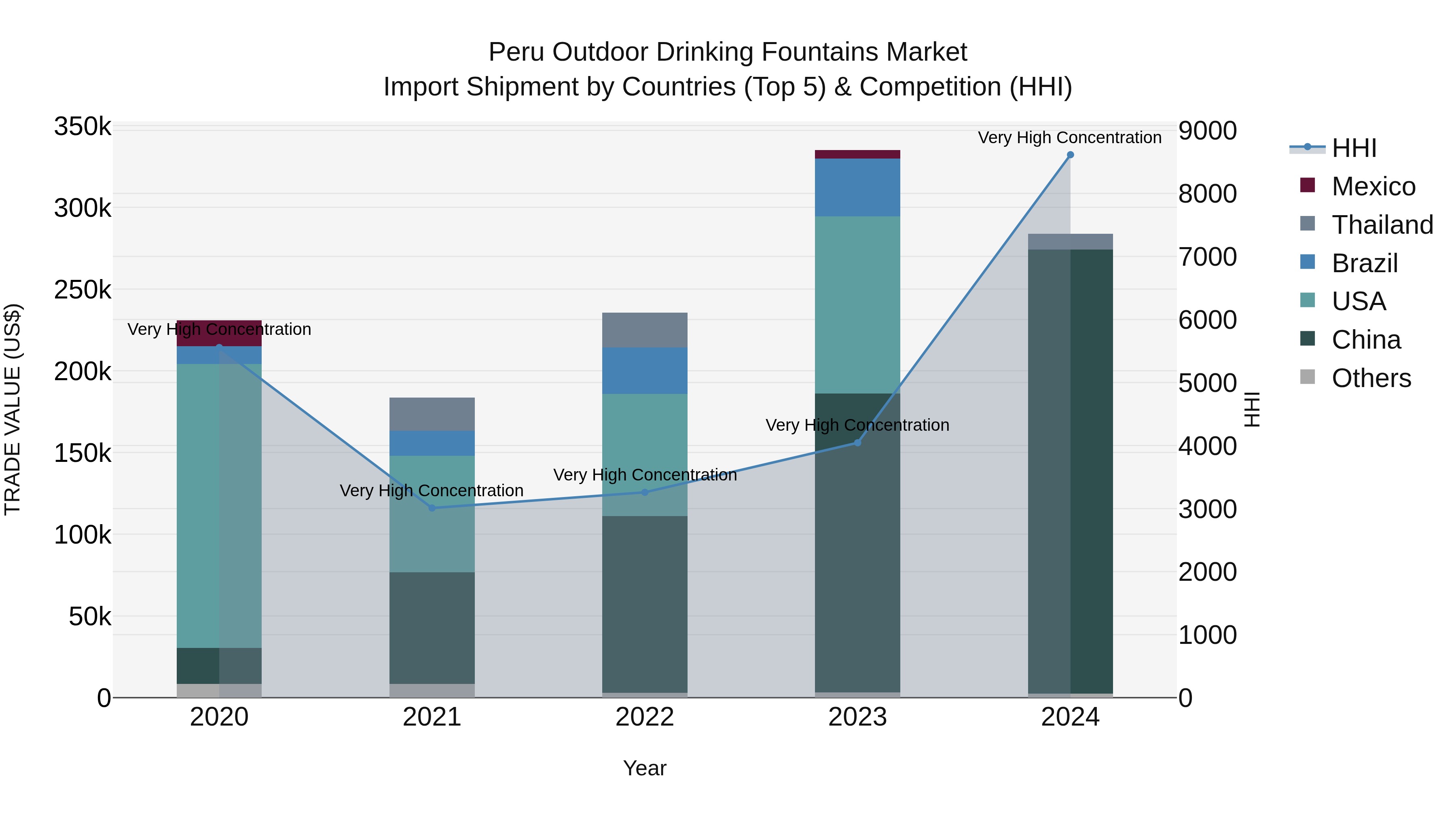 Peru Outdoor Drinking Fountains Market Top 5 Importing Countries and Market Competition (HHI) Analysis