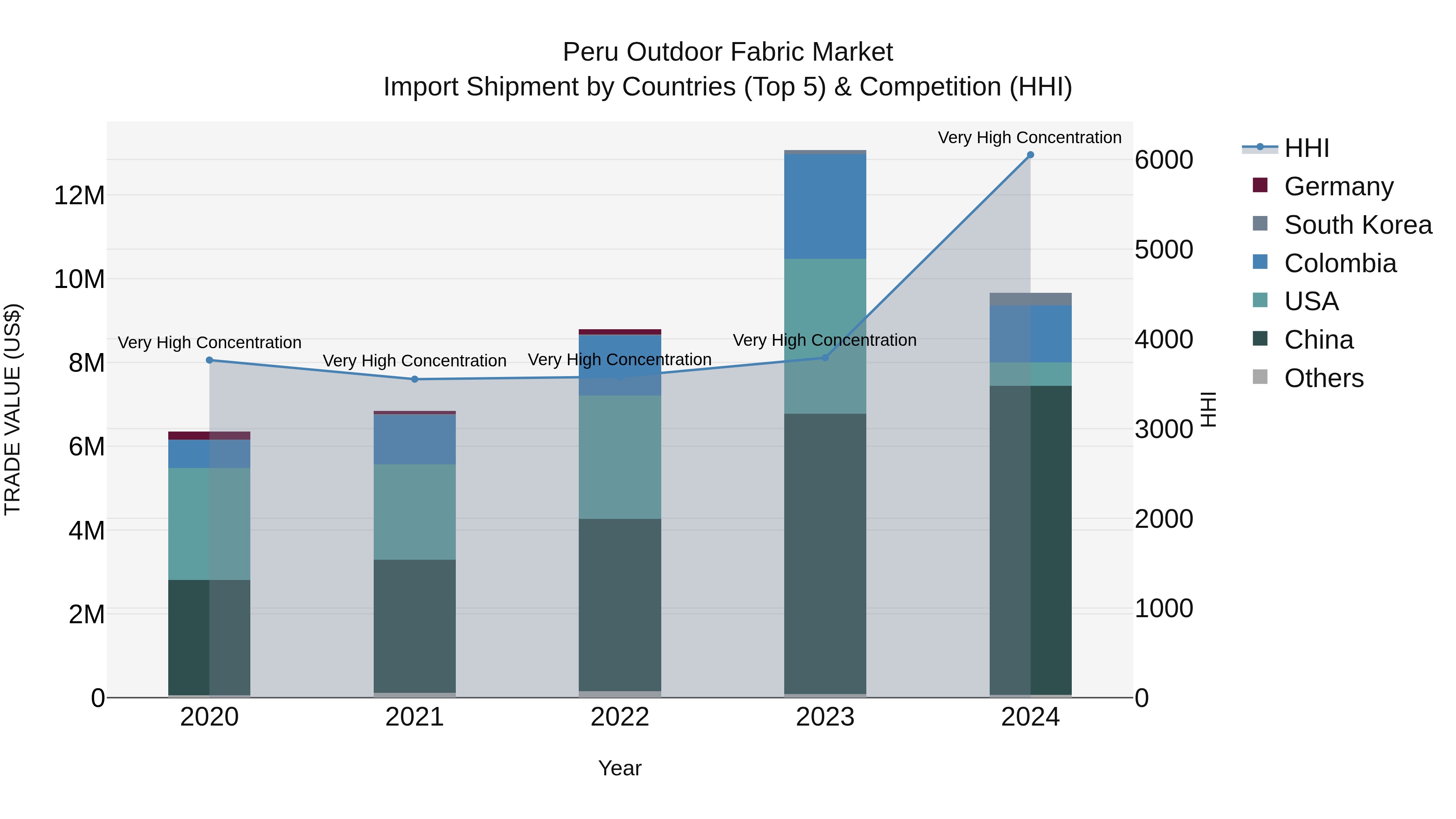 Peru Outdoor Fabric Market Top 5 Importing Countries and Market Competition (HHI) Analysis
