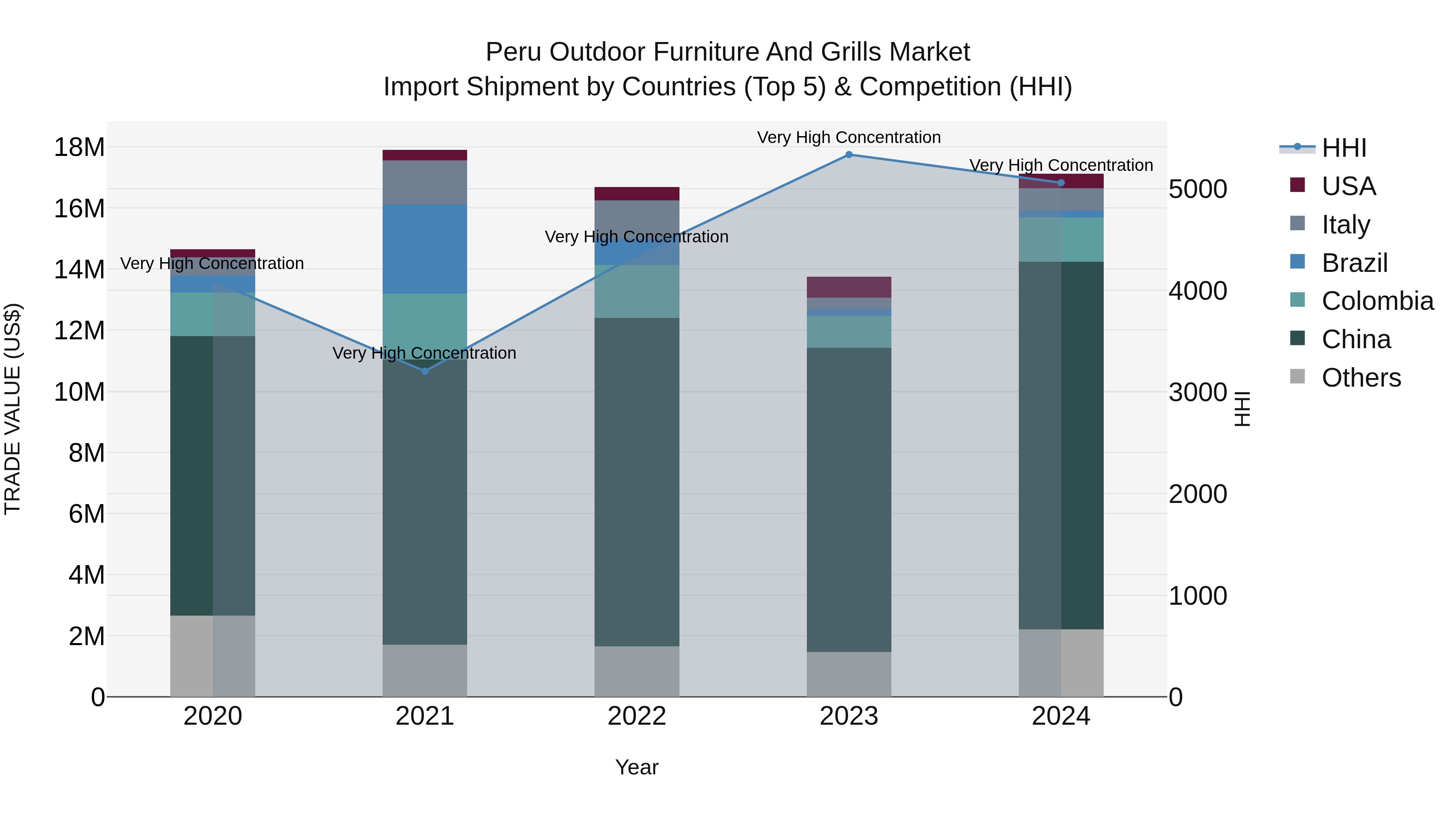 Peru Outdoor Furniture And Grills Market Top 5 Importing Countries and Market Competition (HHI) Analysis