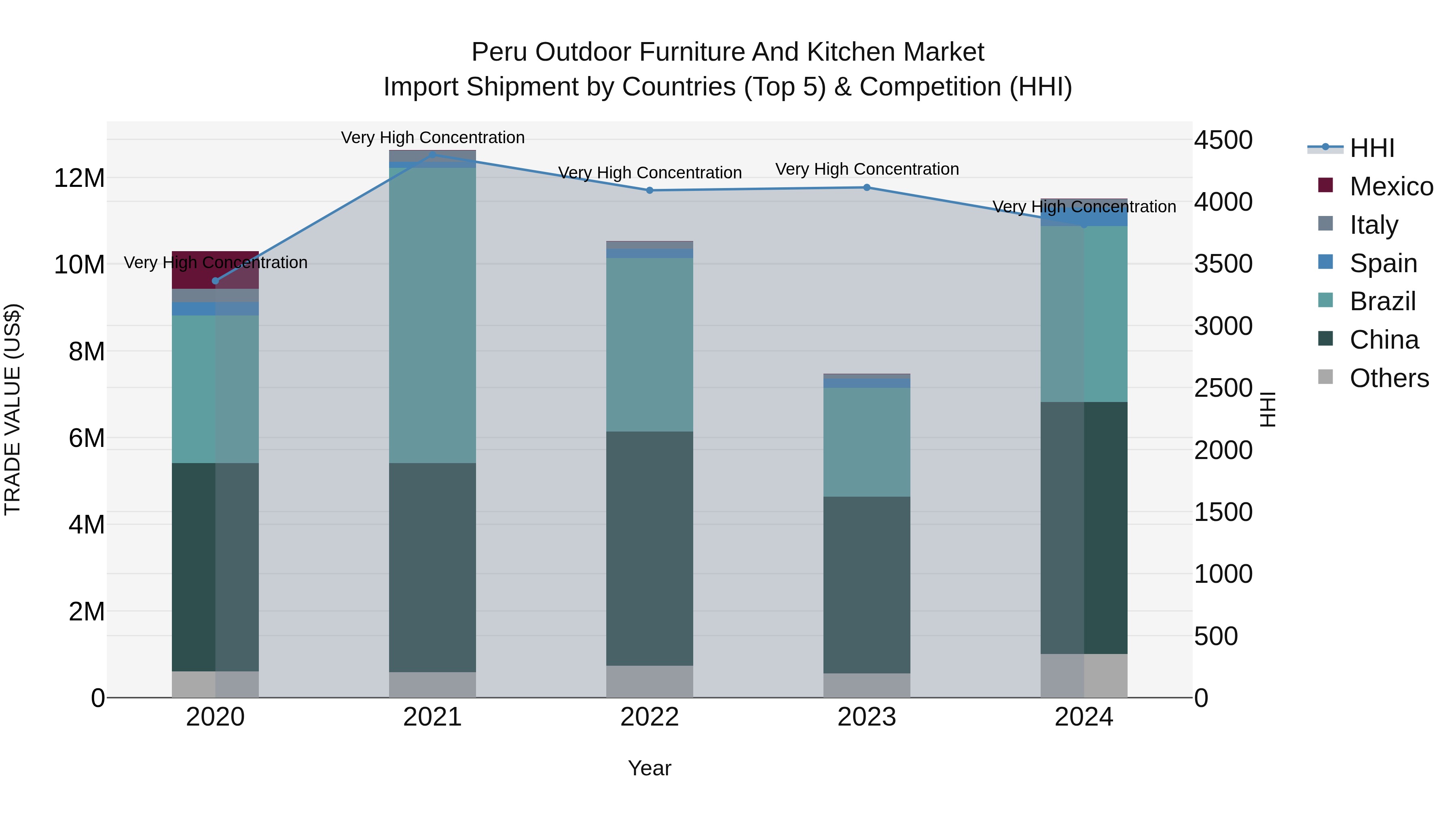 Peru Outdoor Furniture And Kitchen Market Top 5 Importing Countries and Market Competition (HHI) Analysis
