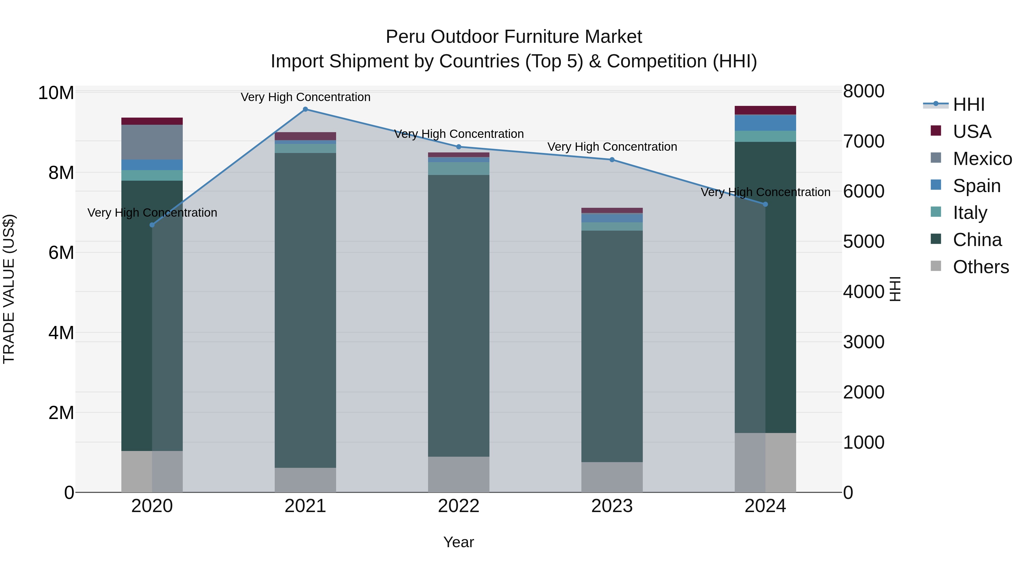Peru Outdoor Furniture Market Top 5 Importing Countries and Market Competition (HHI) Analysis