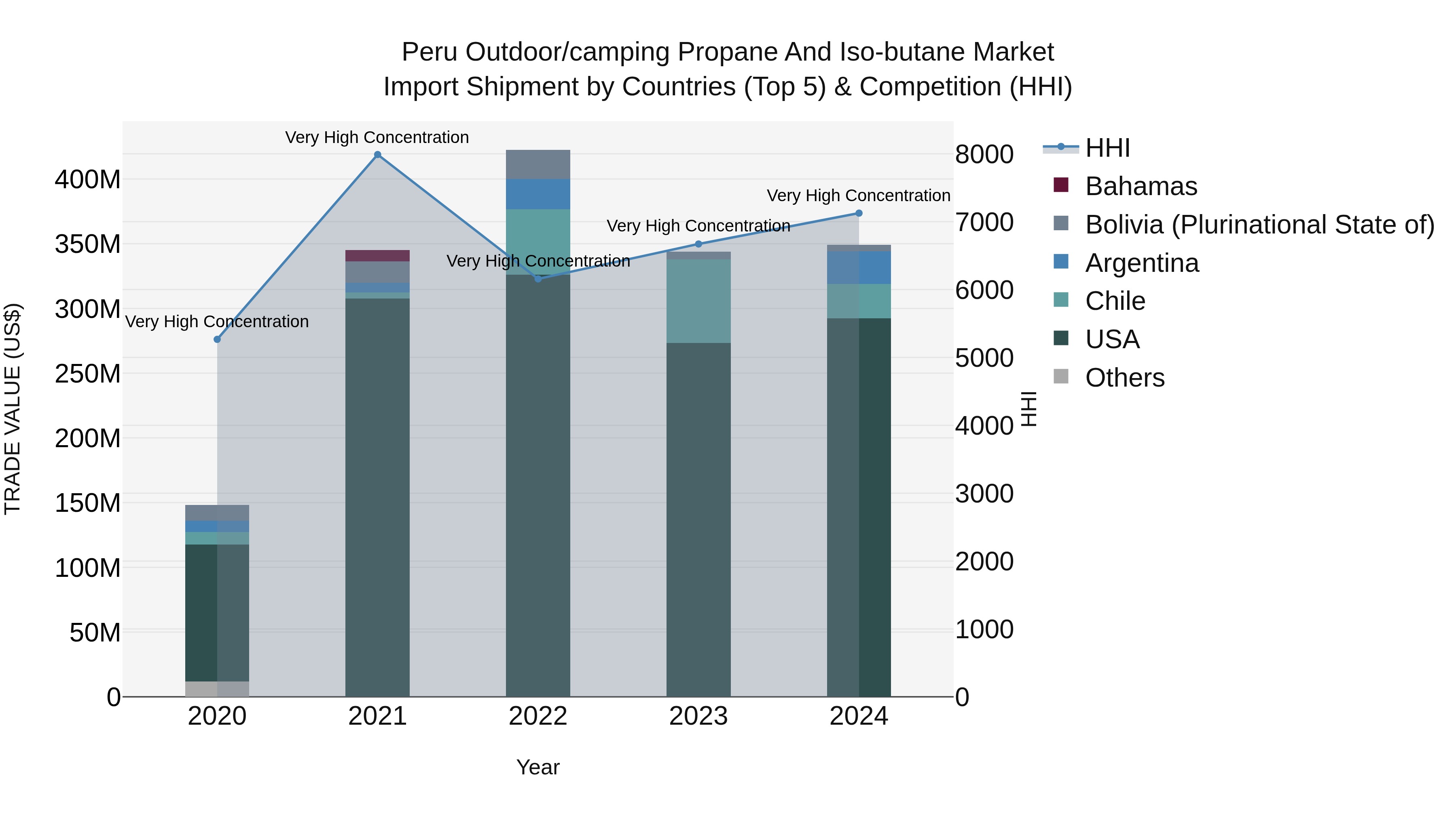 Peru Outdoor/Camping Propane And Iso Butane Market Top 5 Importing Countries and Market Competition (HHI) Analysis
