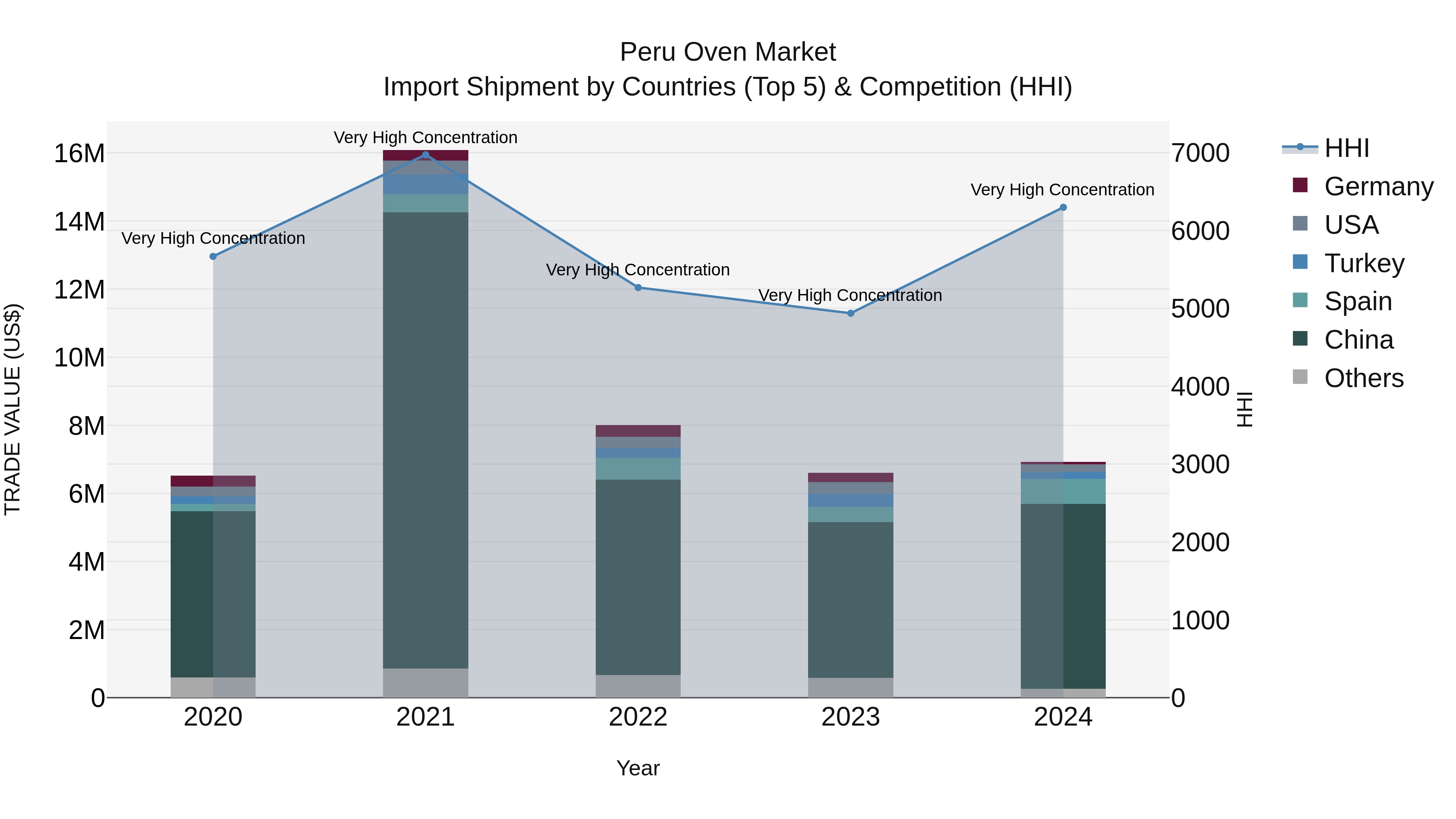 Peru Oven Market Top 5 Importing Countries and Market Competition (HHI) Analysis