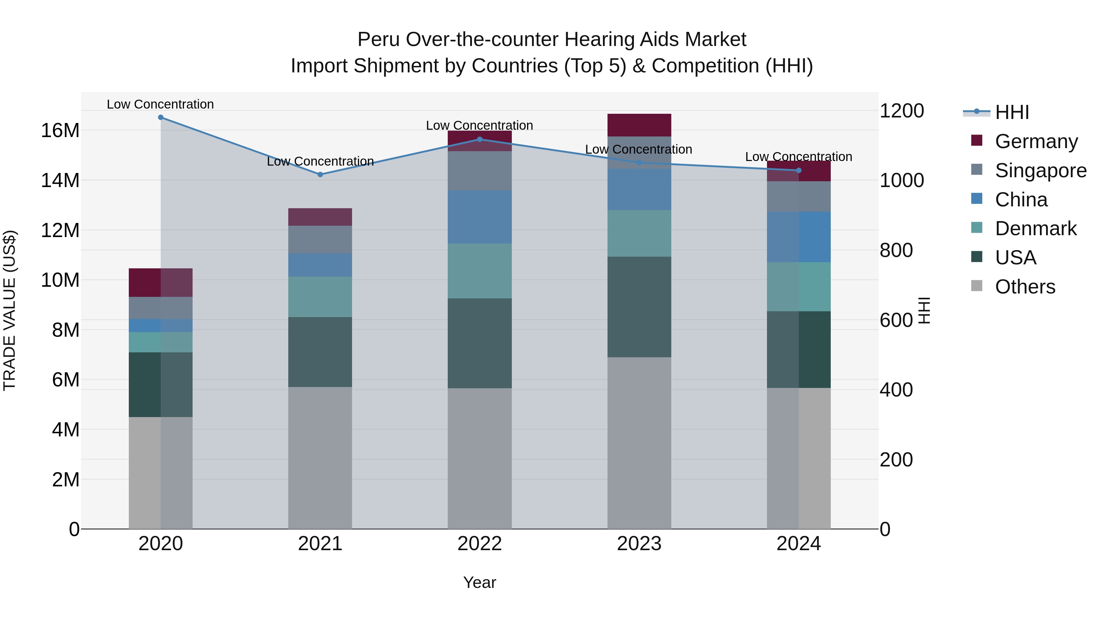 Peru Over The Counter Hearing Aids Market Top 5 Importing Countries and Market Competition (HHI) Analysis