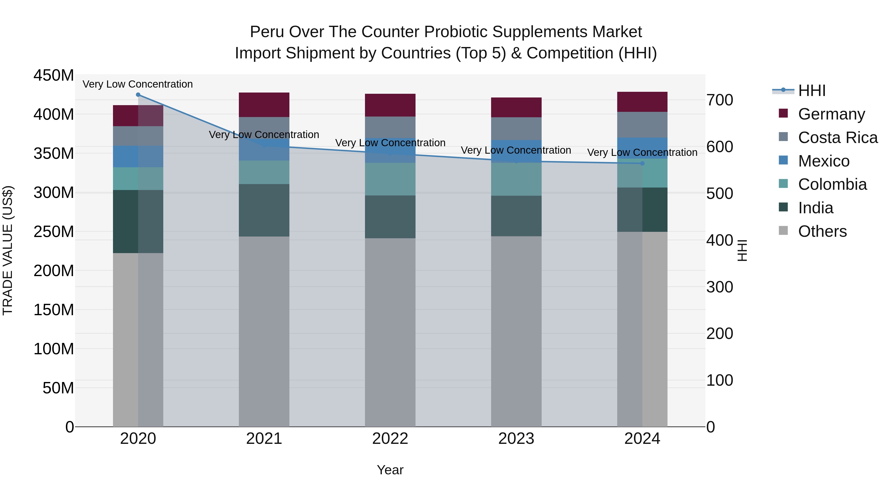 Peru Over The Counter Probiotic Supplements Market Top 5 Importing Countries and Market Competition (HHI) Analysis