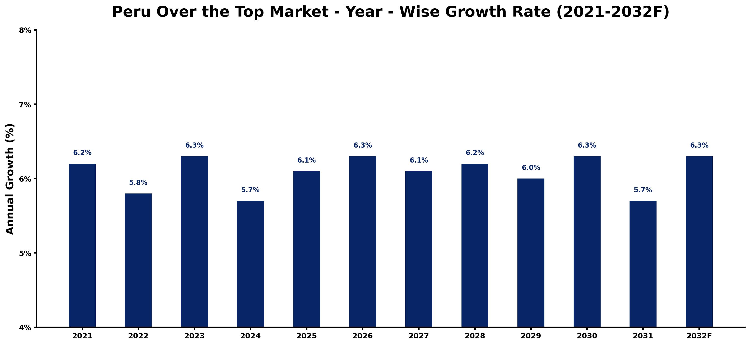 Peru Over the Top Market Year-wise Growth Rate and Key Drivers