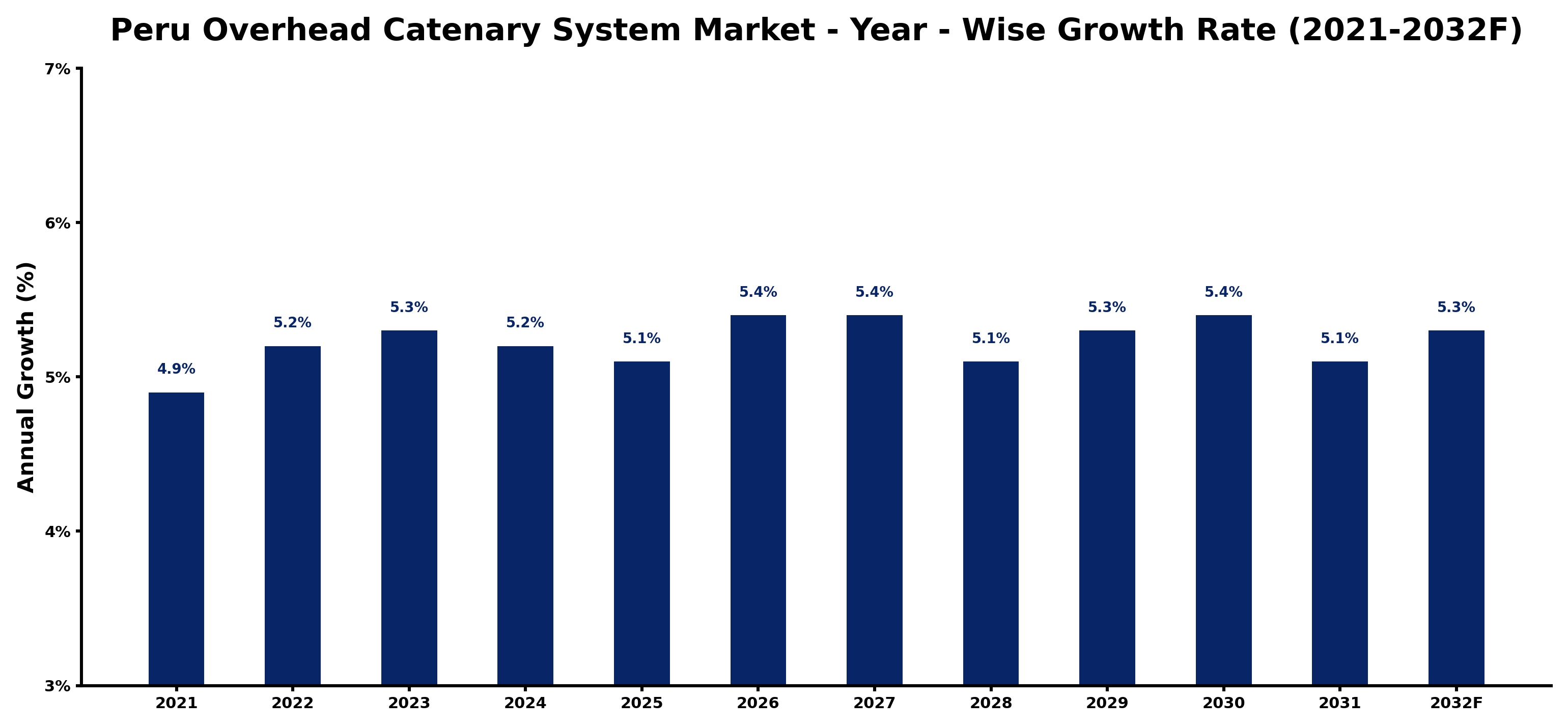 Peru Overhead Catenary System Market Year-wise Growth Rate and Key Drivers