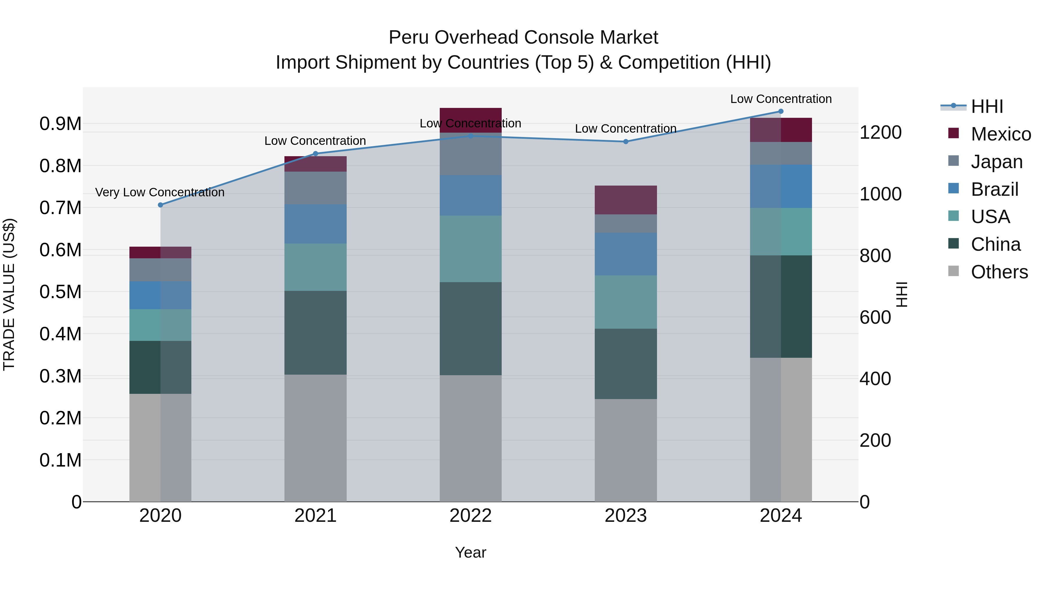 Peru Overhead Console Market Top 5 Importing Countries and Market Competition (HHI) Analysis