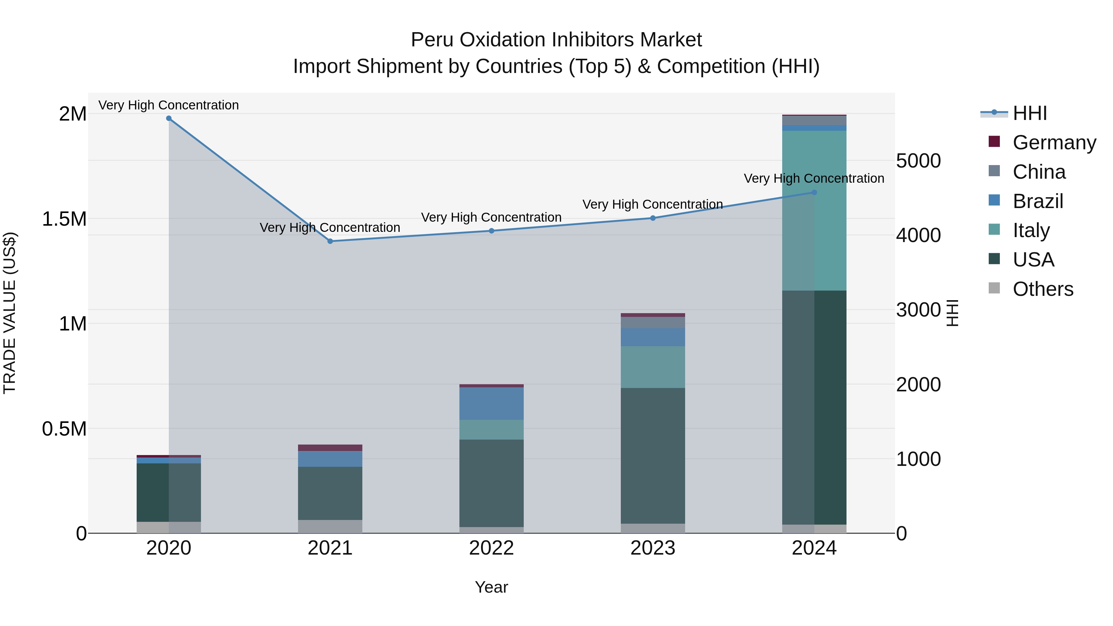 Peru Oxidation Inhibitors Market Top 5 Importing Countries and Market Competition (HHI) Analysis